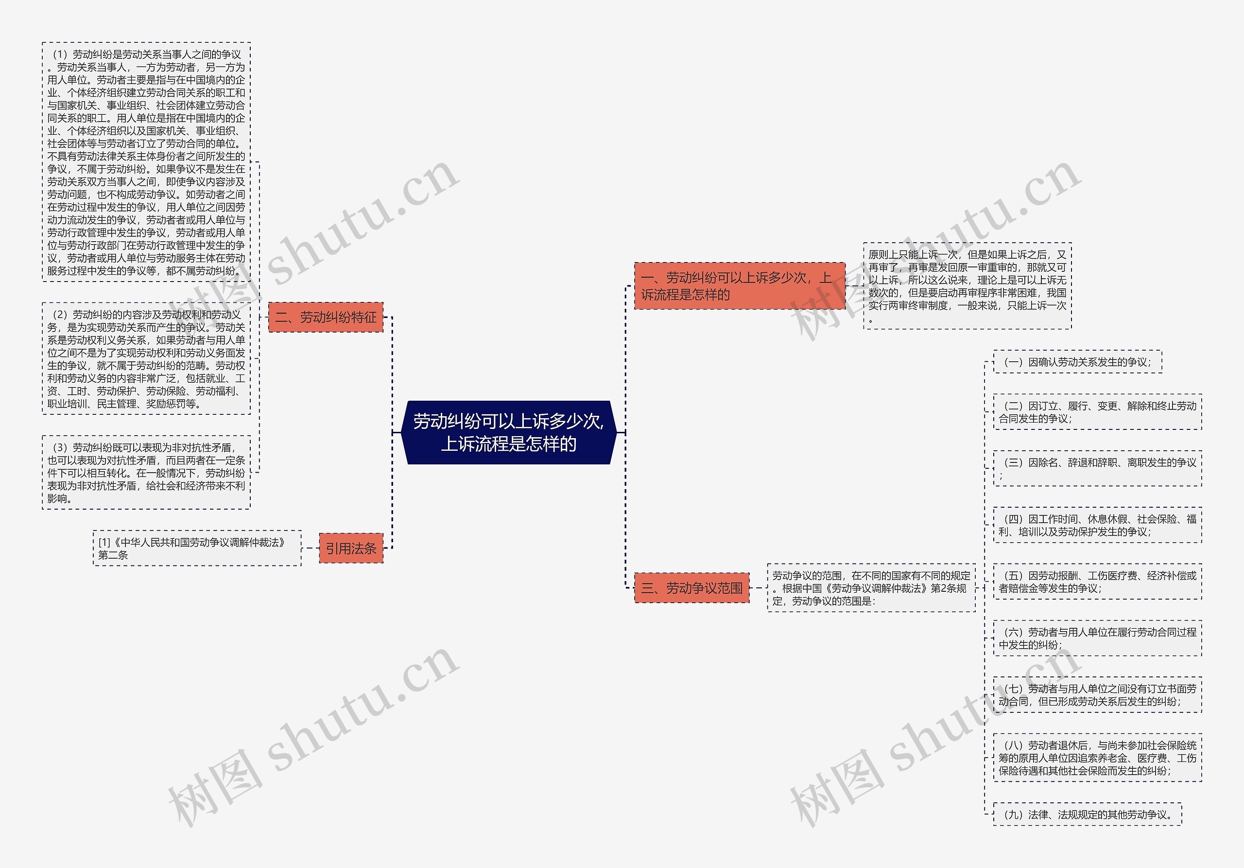 劳动纠纷可以上诉多少次,上诉流程是怎样的思维导图