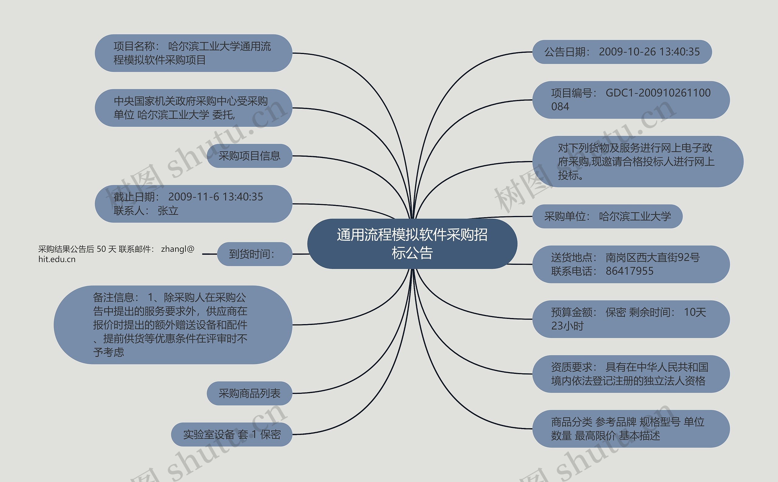 通用流程模拟软件采购招标公告