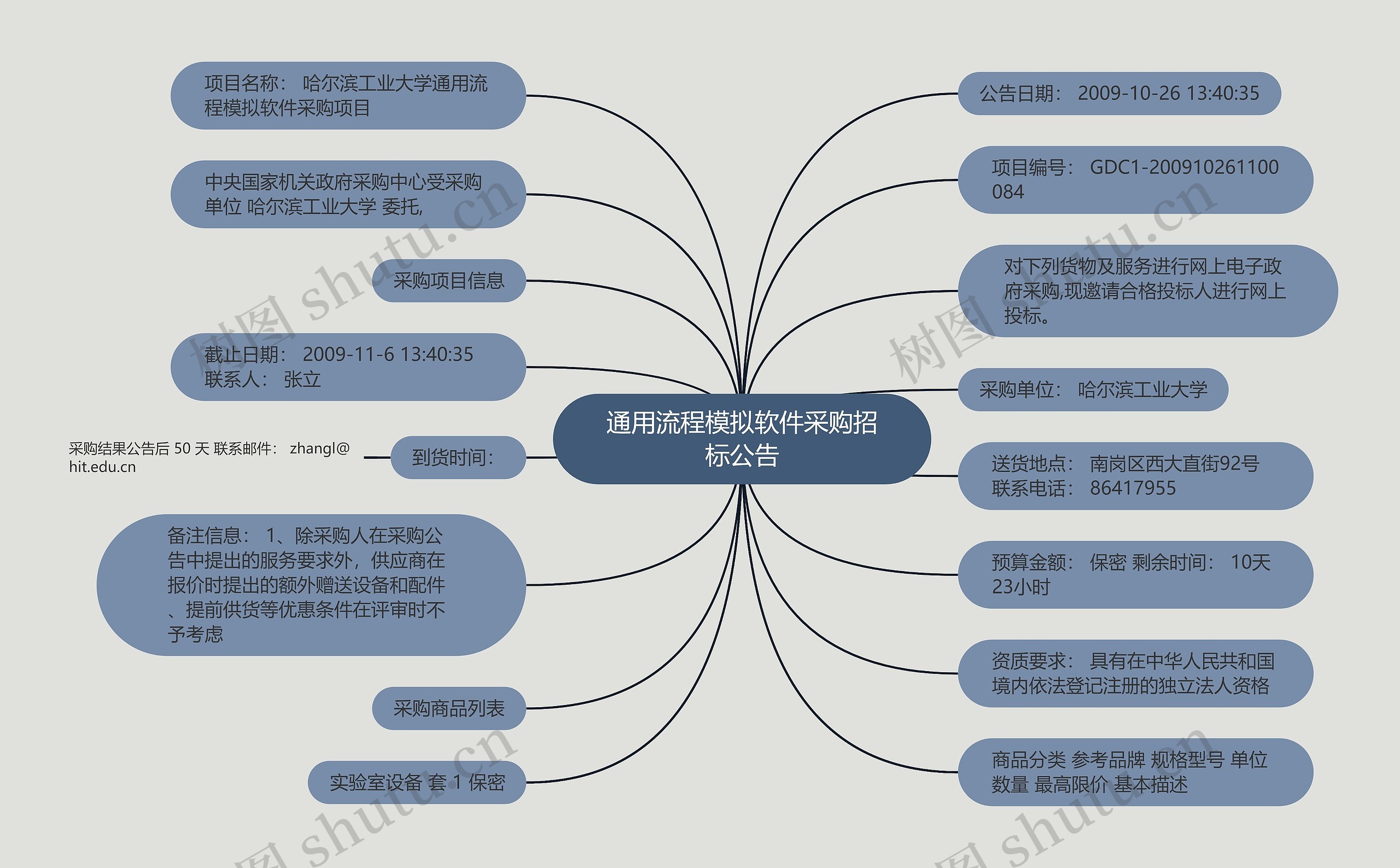 通用流程模拟软件采购招标公告思维导图