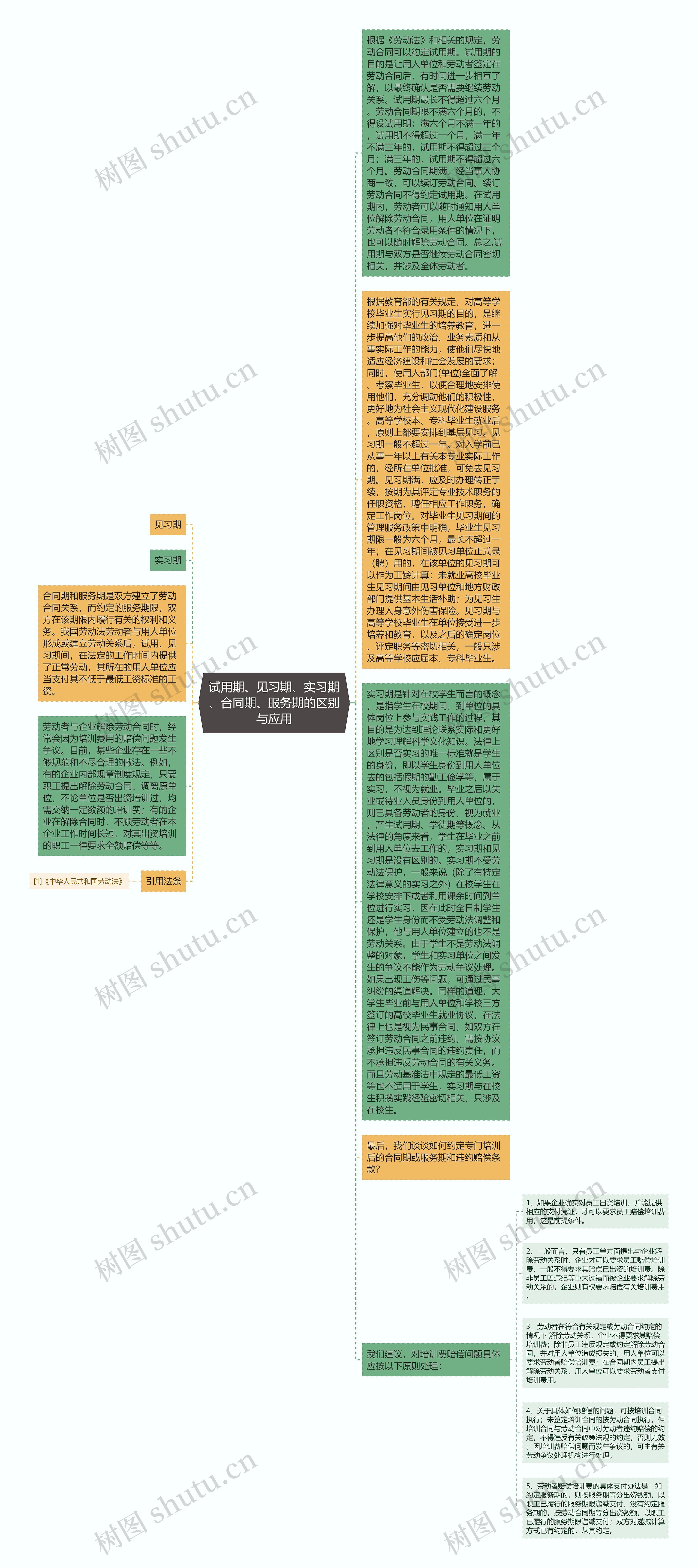 试用期、见习期、实习期、合同期、服务期的区别与应用思维导图高清图 试用期、见习期、实习期、合同期、服务期的区别与应用思维导图