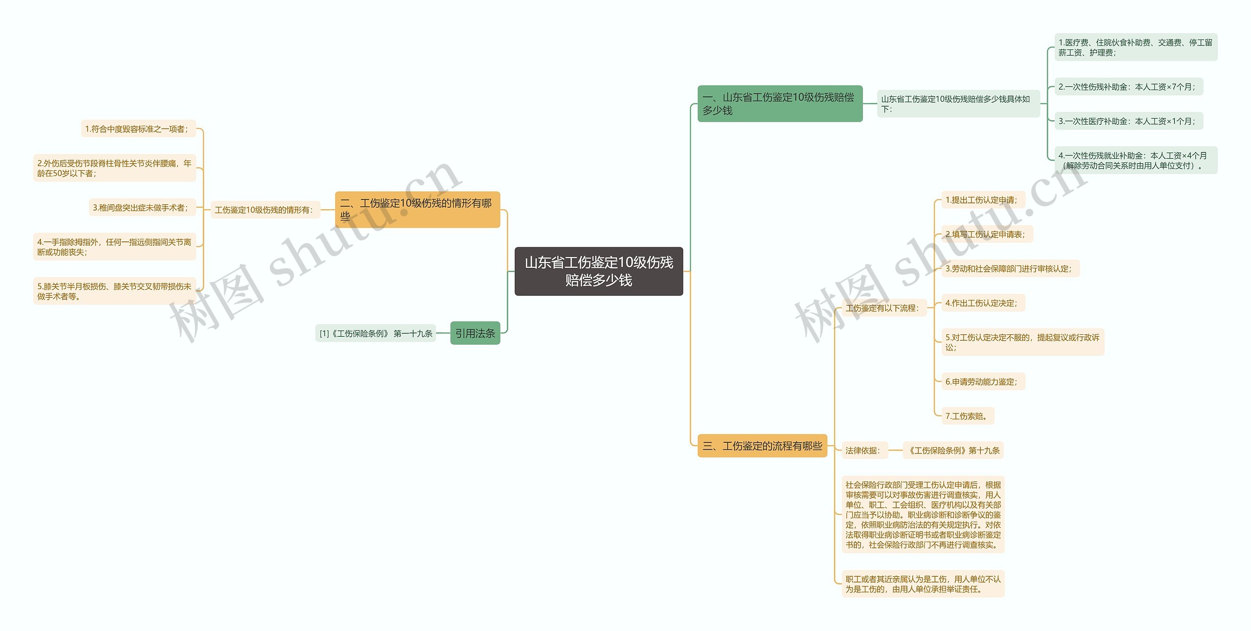 山东省工伤鉴定10级伤残赔偿多少钱思维导图