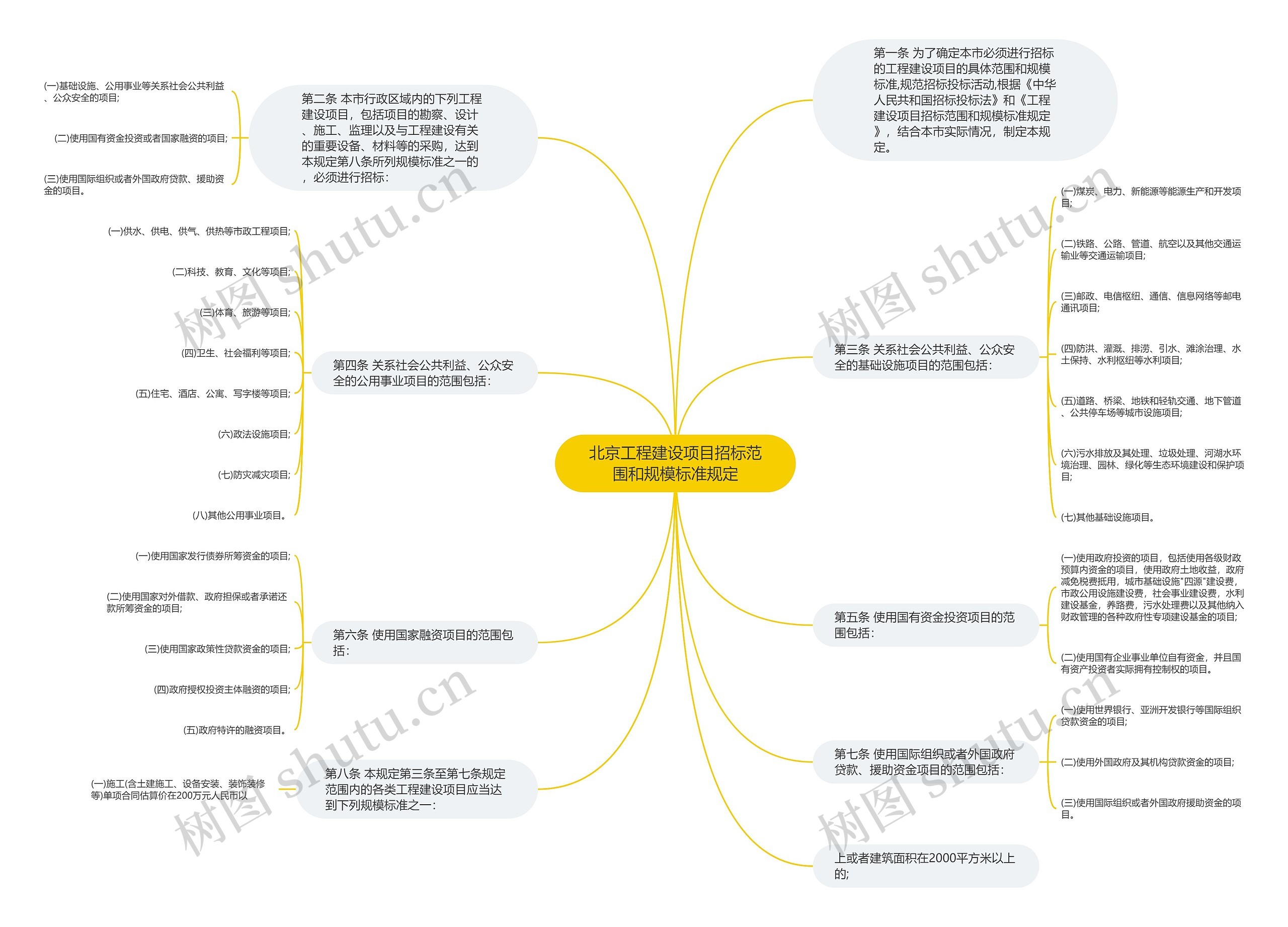 北京工程建设项目招标范围和规模标准规定思维导图
