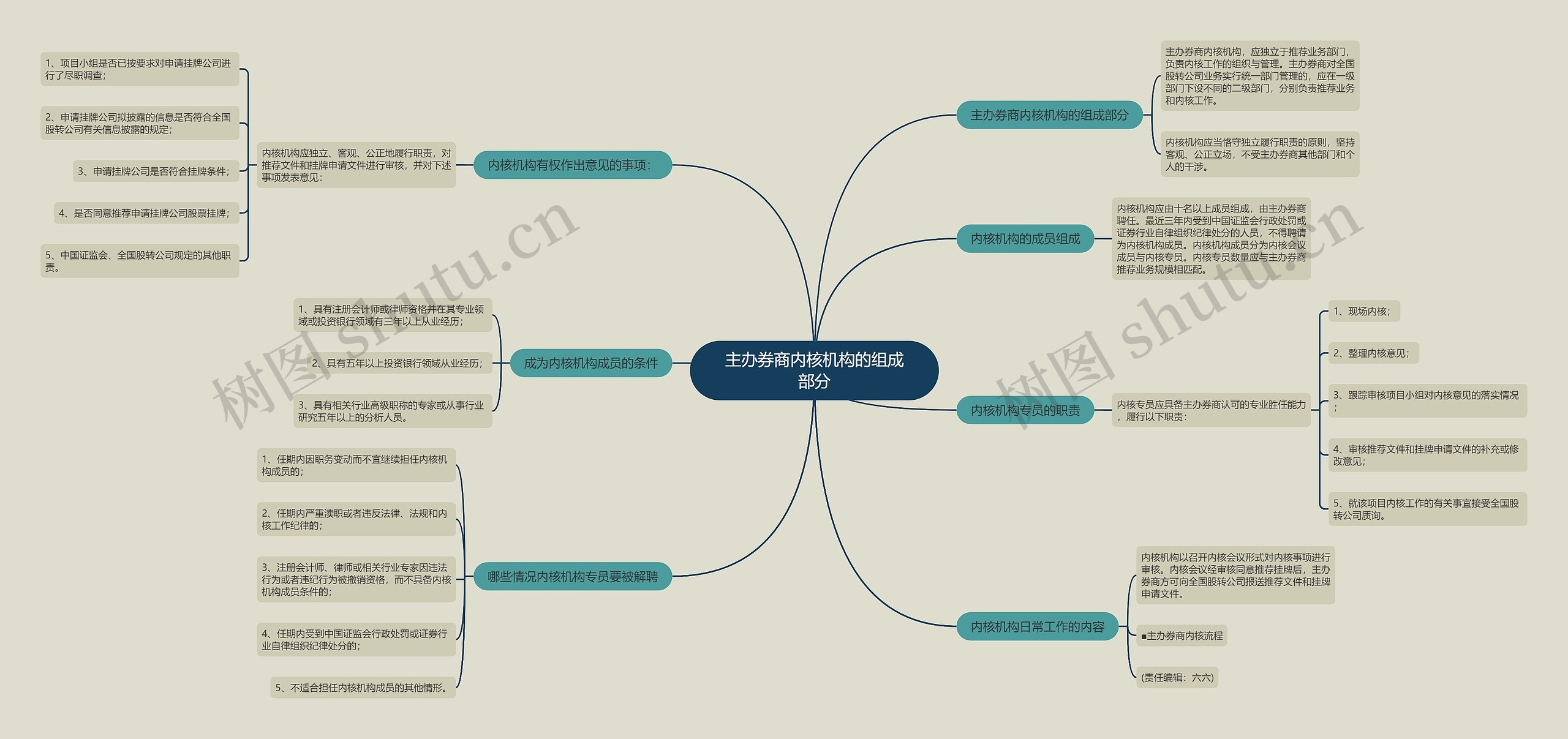 主办券商内核机构的组成部分思维导图