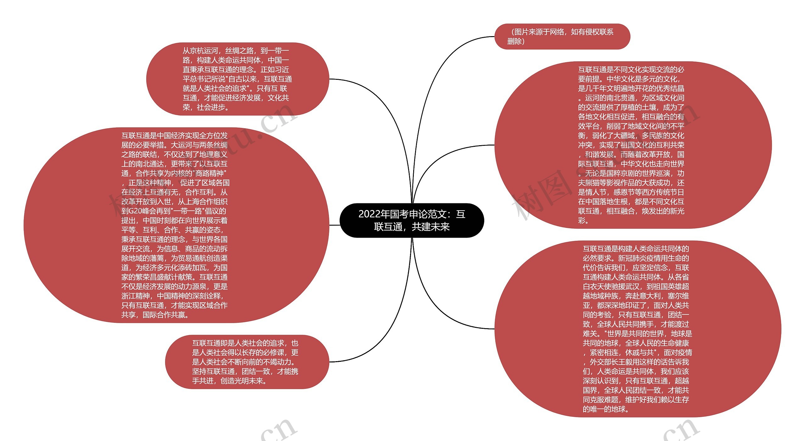 2022年国考申论范文：互联互通，共建未来思维导图