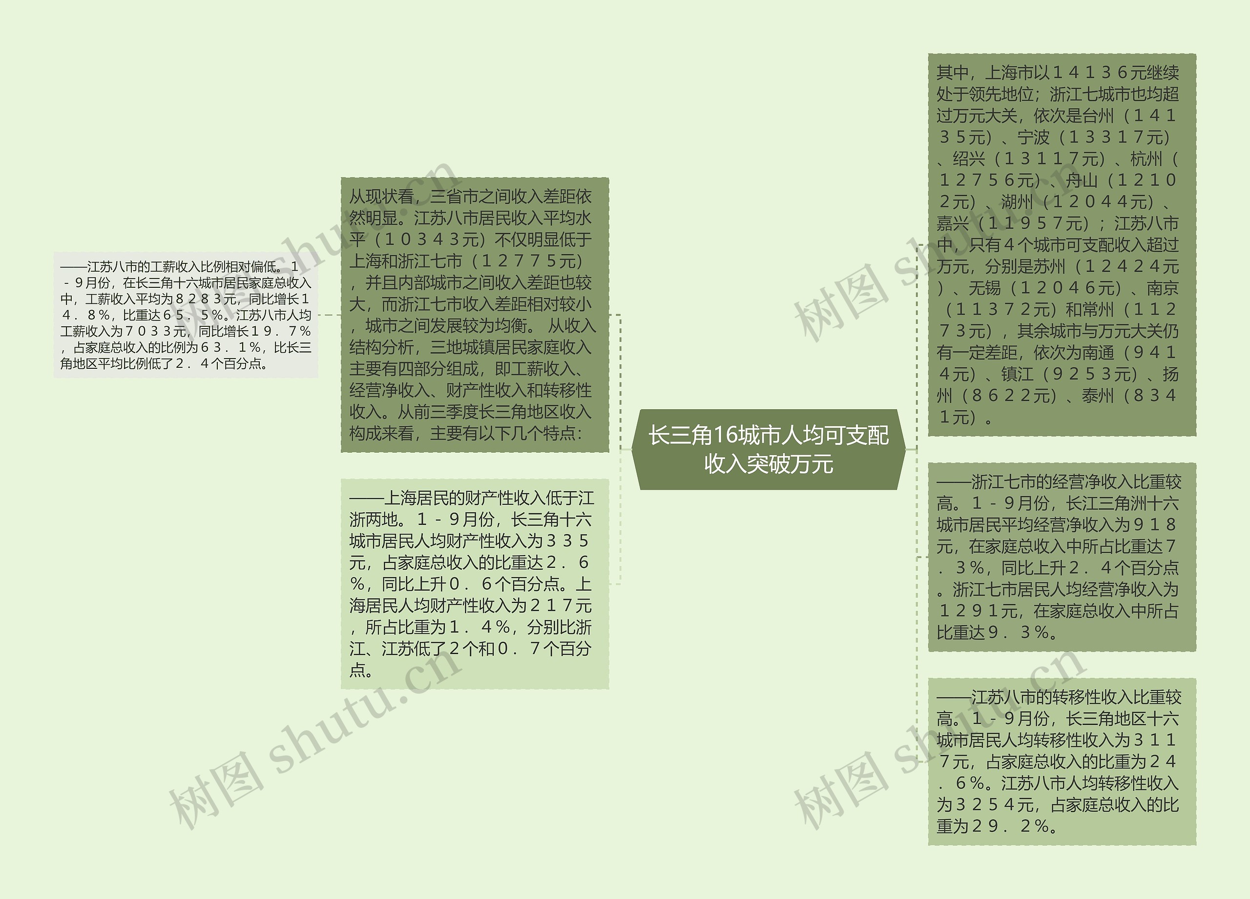 长三角16城市人均可支配收入突破万元思维导图