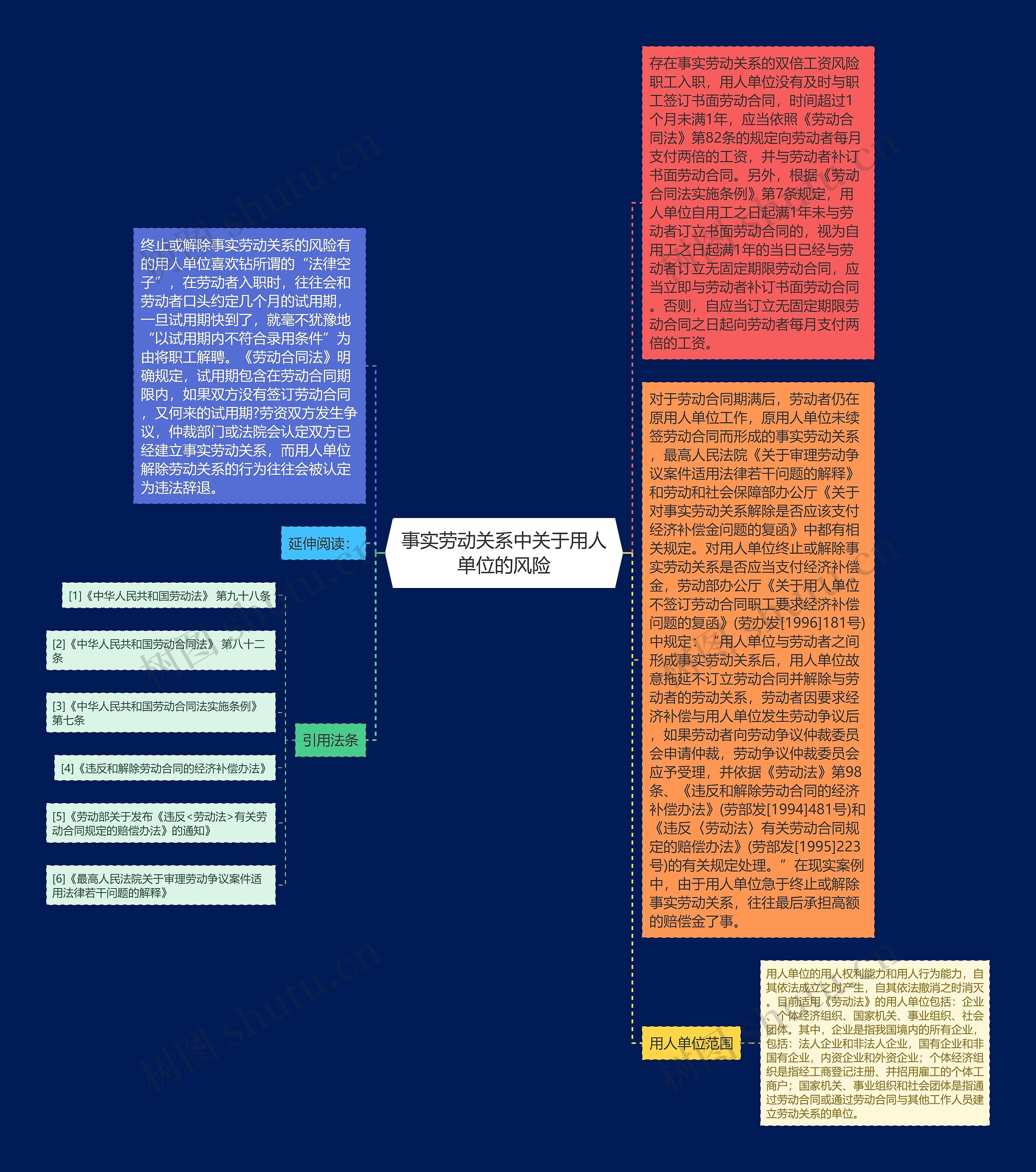 事实劳动关系中关于用人单位的风险思维导图