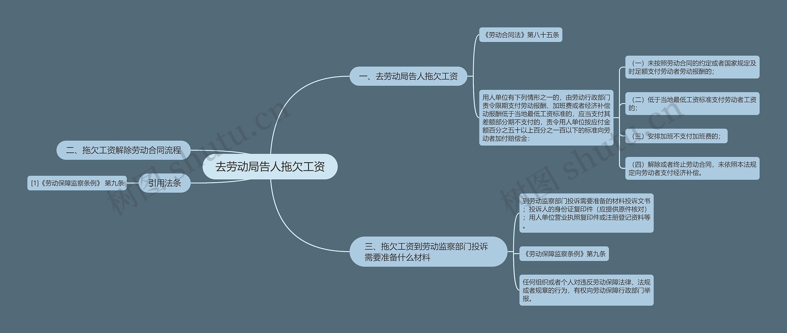 去劳动局告人拖欠工资思维导图