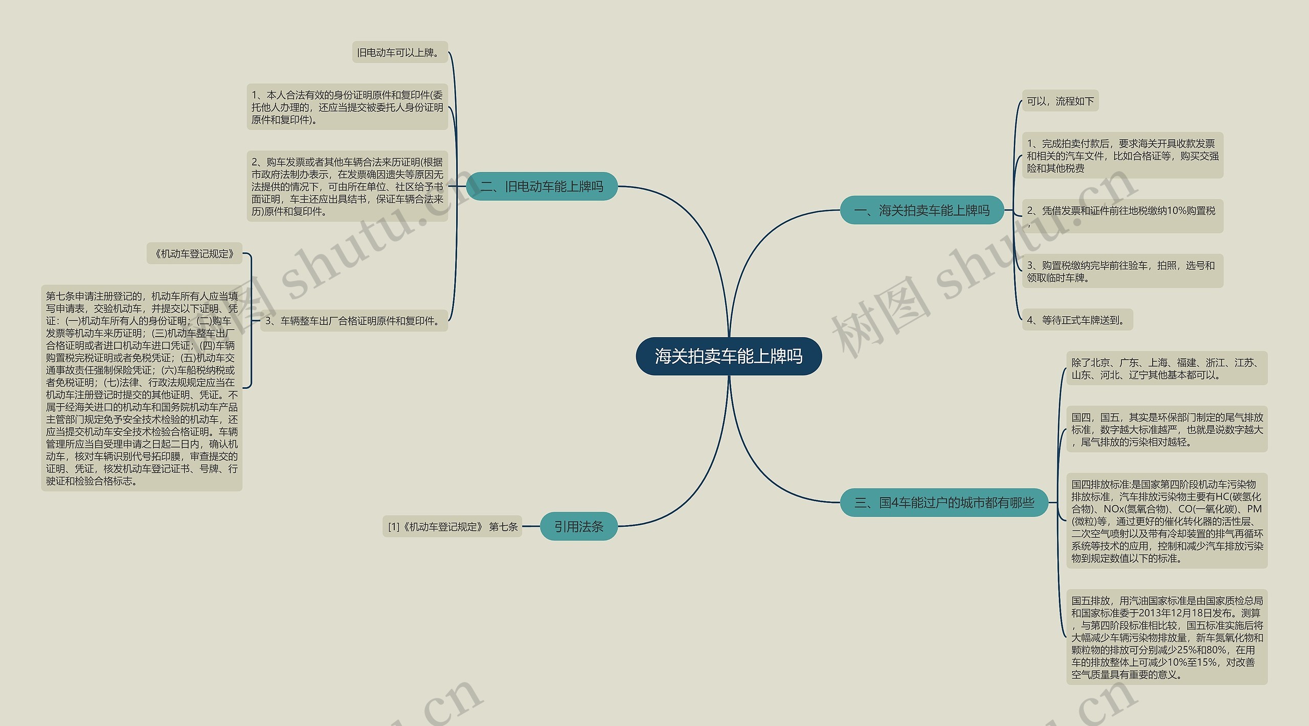 海关拍卖车能上牌吗思维导图