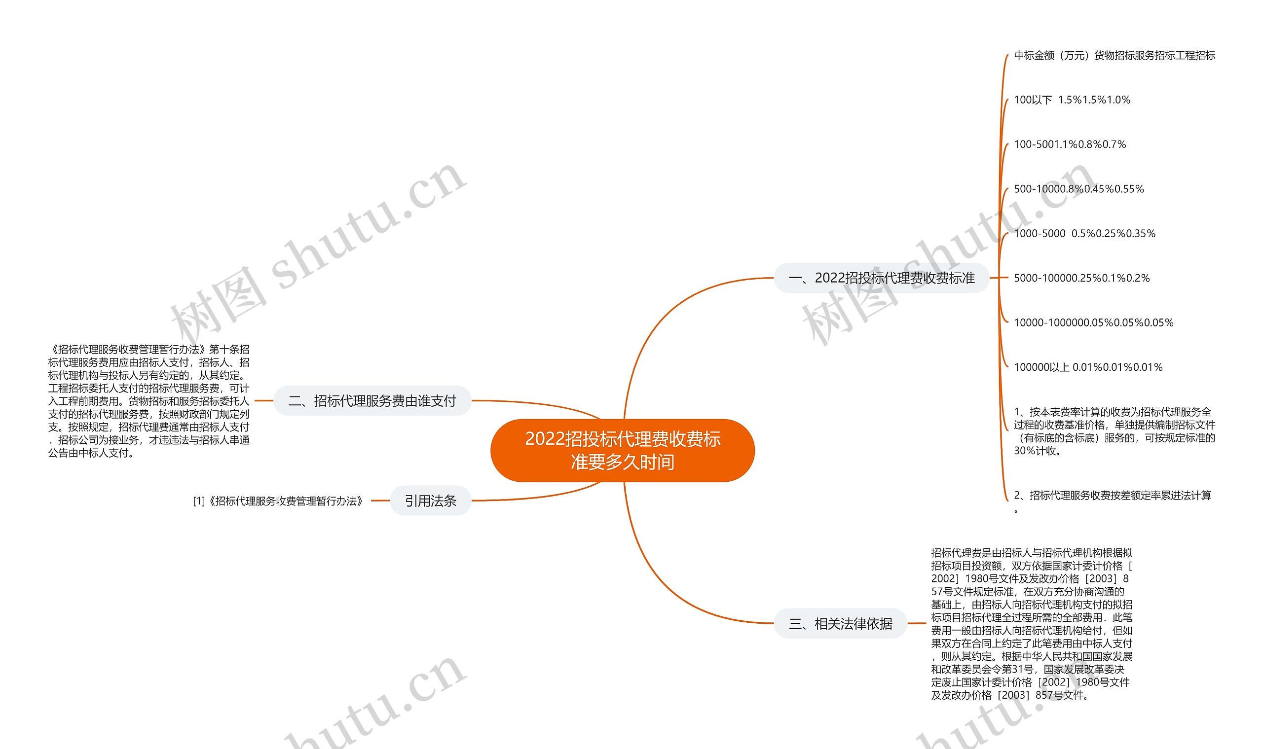 2022招投标代理费收费标准要多久时间 2022招投标代理费收费标准要多久时间