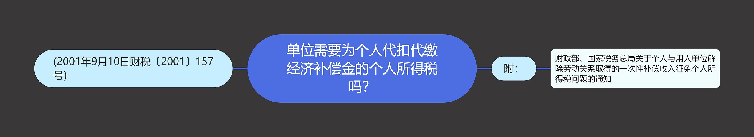 单位需要为个人代扣代缴经济补偿金的个人所得税吗？思维导图