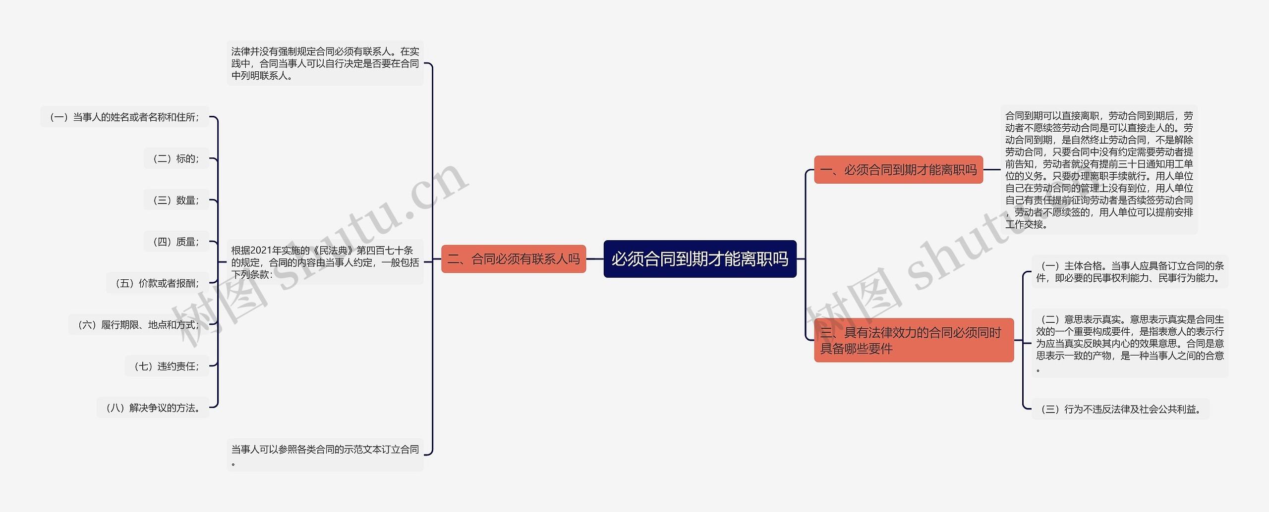 必须合同到期才能离职吗思维导图