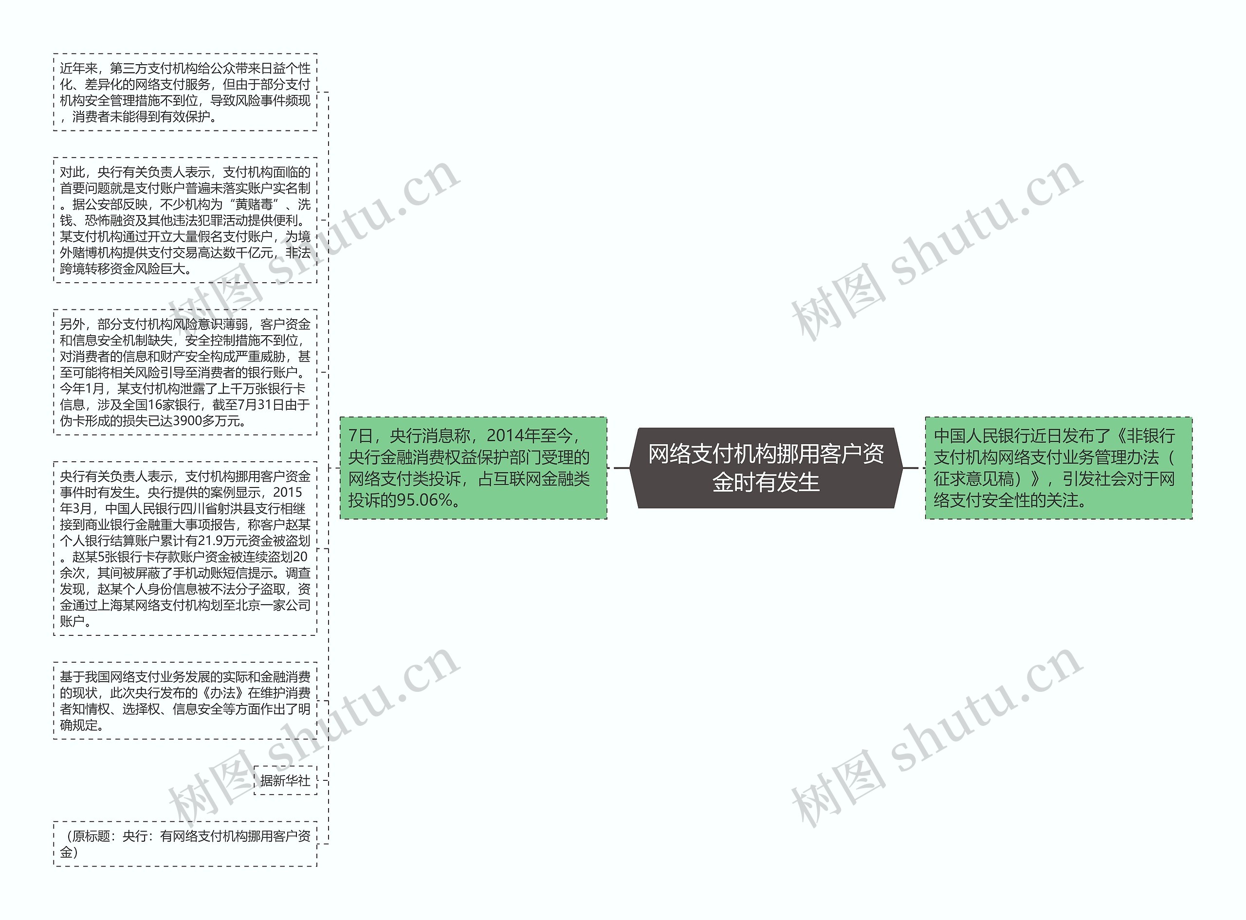 网络支付机构挪用客户资金时有发生思维导图