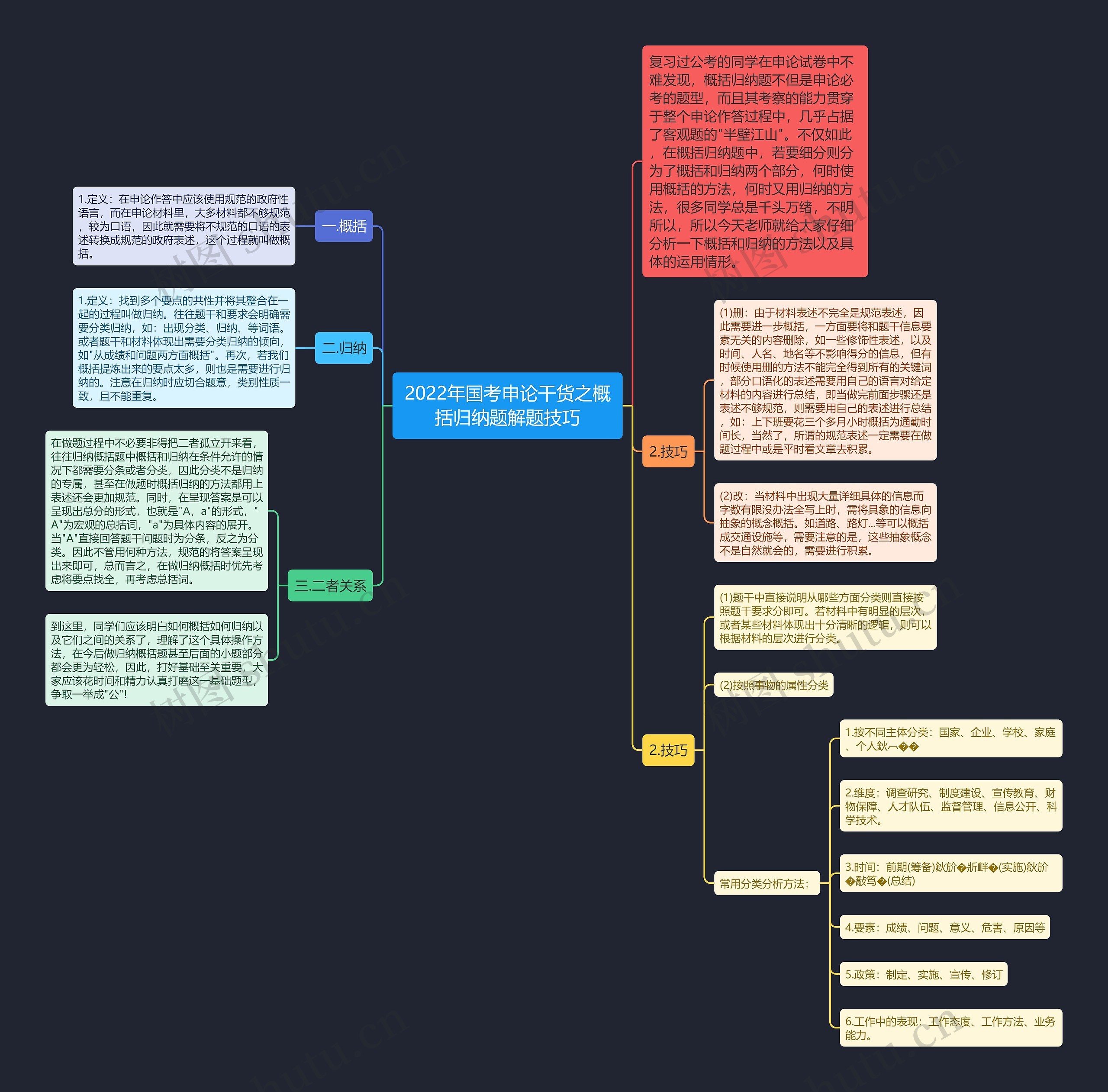 2022年国考申论干货之概括归纳题解题技巧思维导图