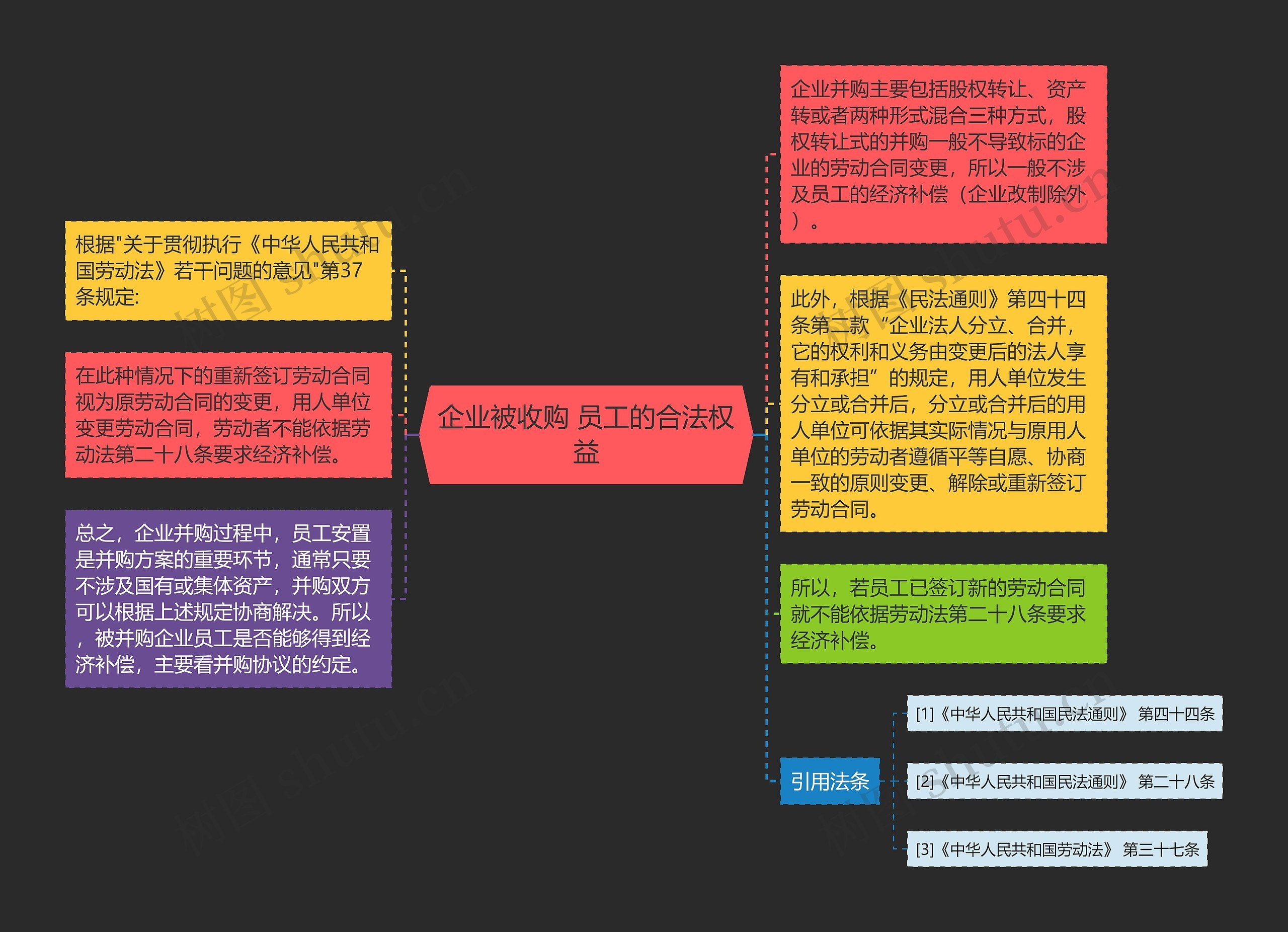 企业被收购 员工的合法权益思维导图