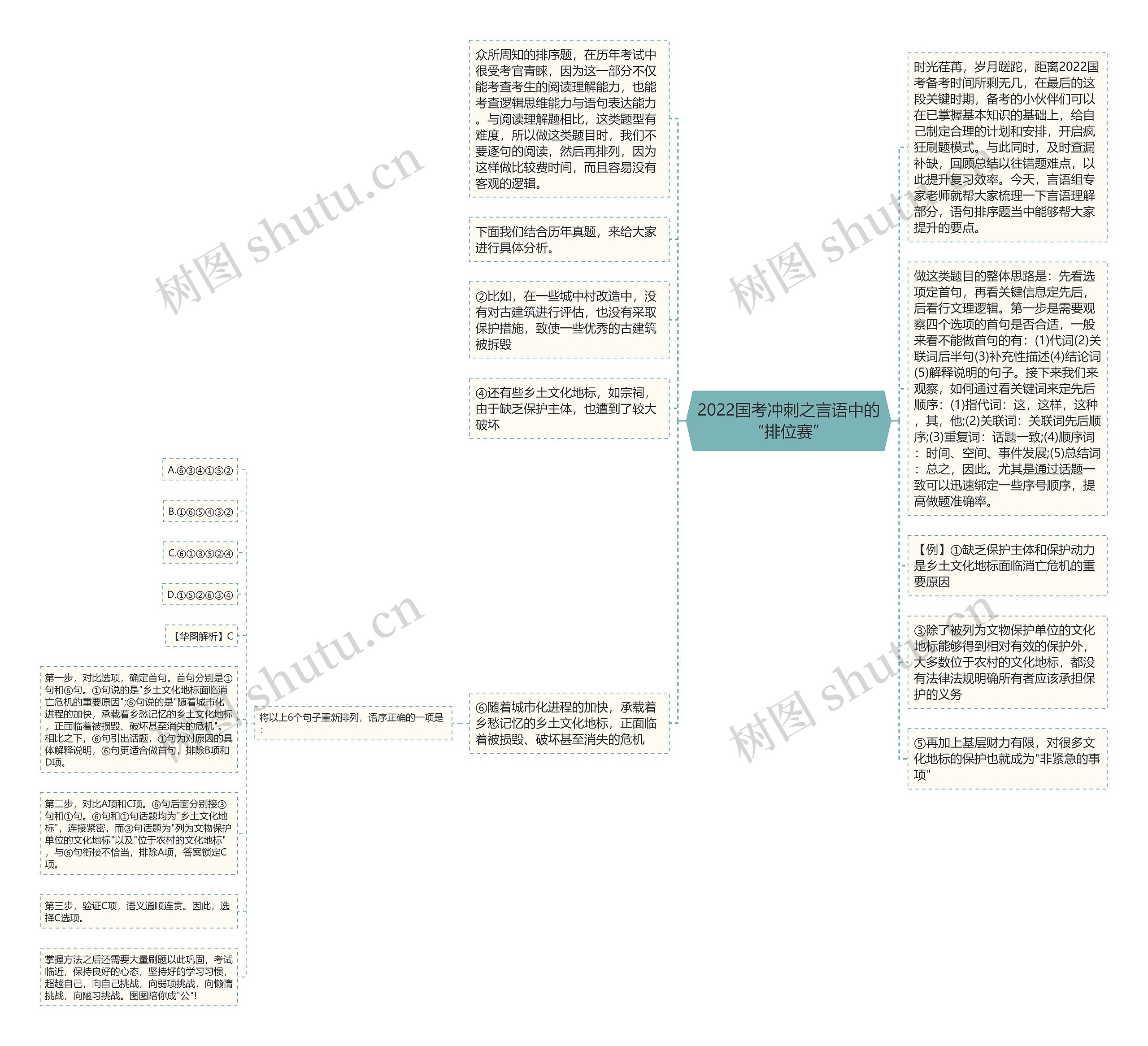 2022国考冲刺之言语中的“排位赛”思维导图