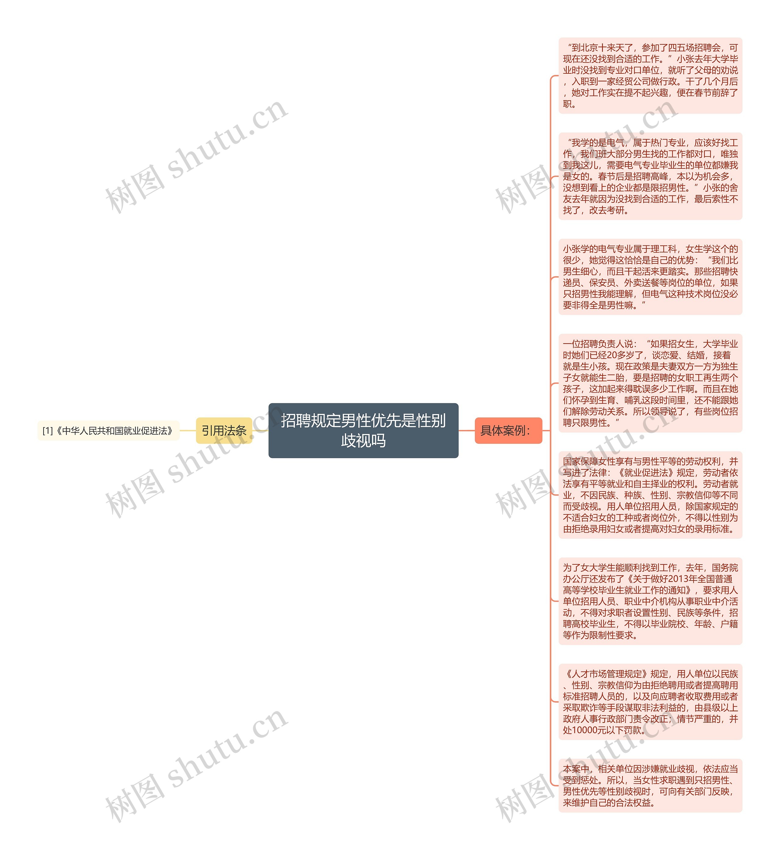 招聘规定男性优先是性别歧视吗思维导图