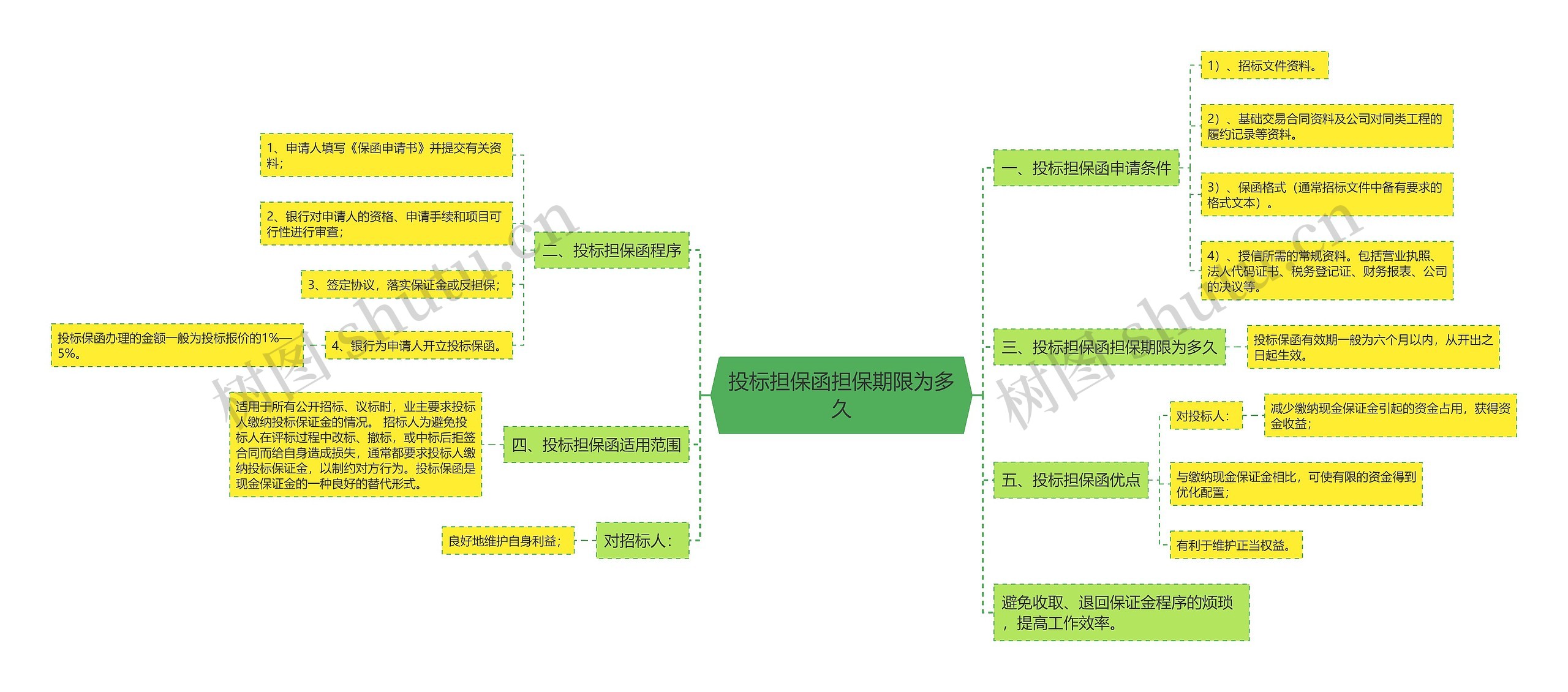 投标担保函担保期限为多久思维导图
