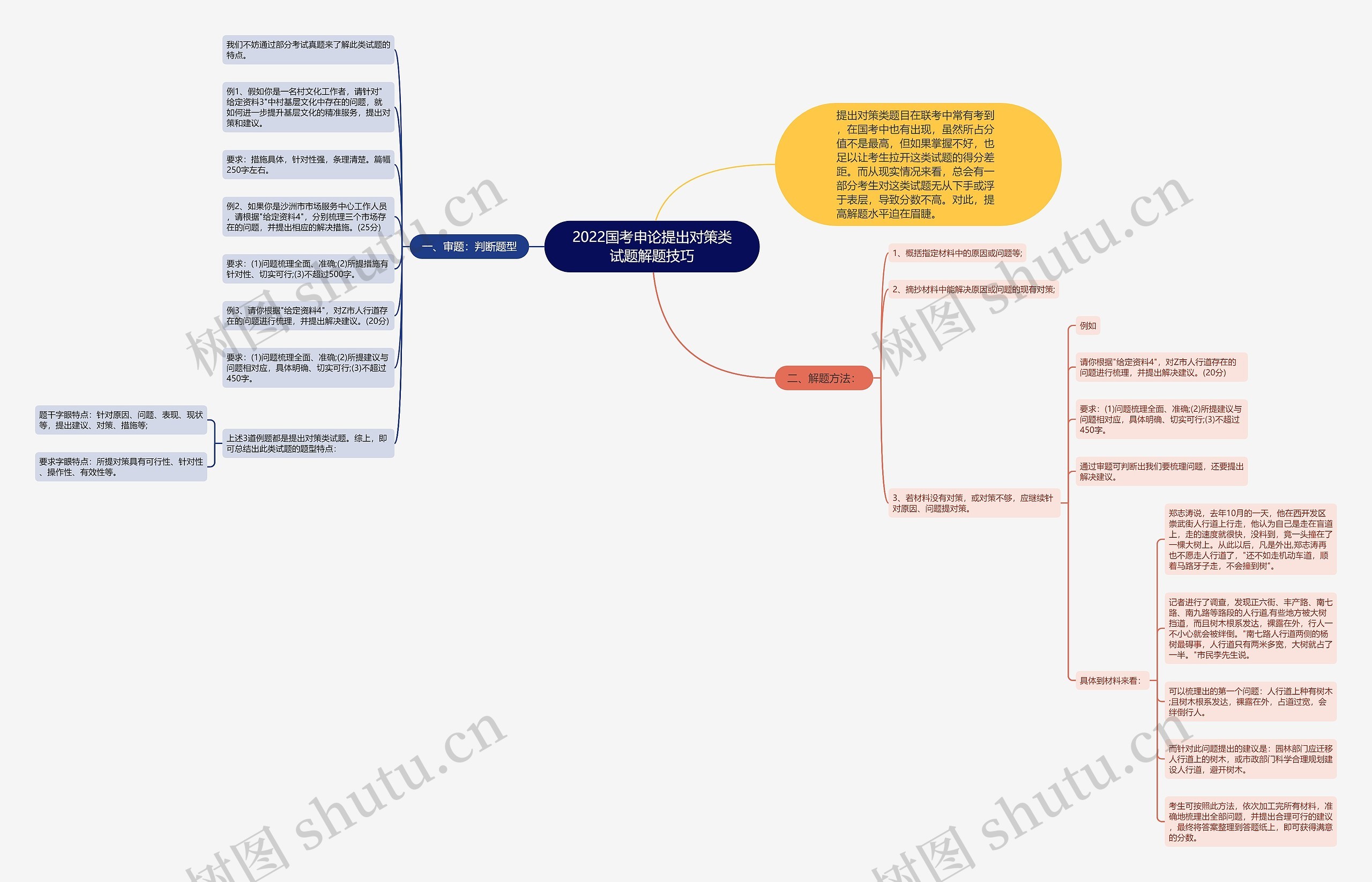 2022国考申论提出对策类试题解题技巧思维导图