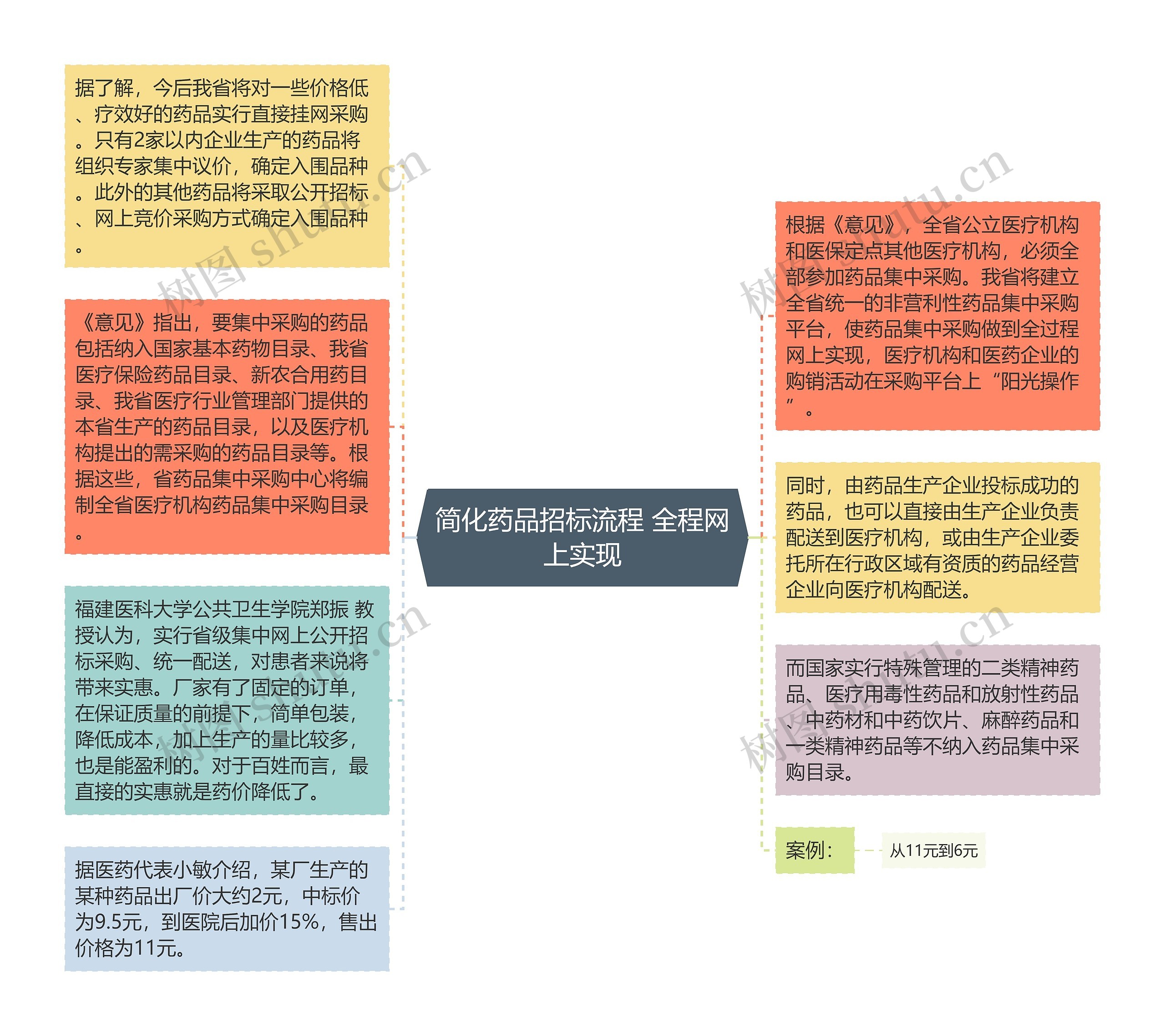 简化药品招标流程 全程网上实现