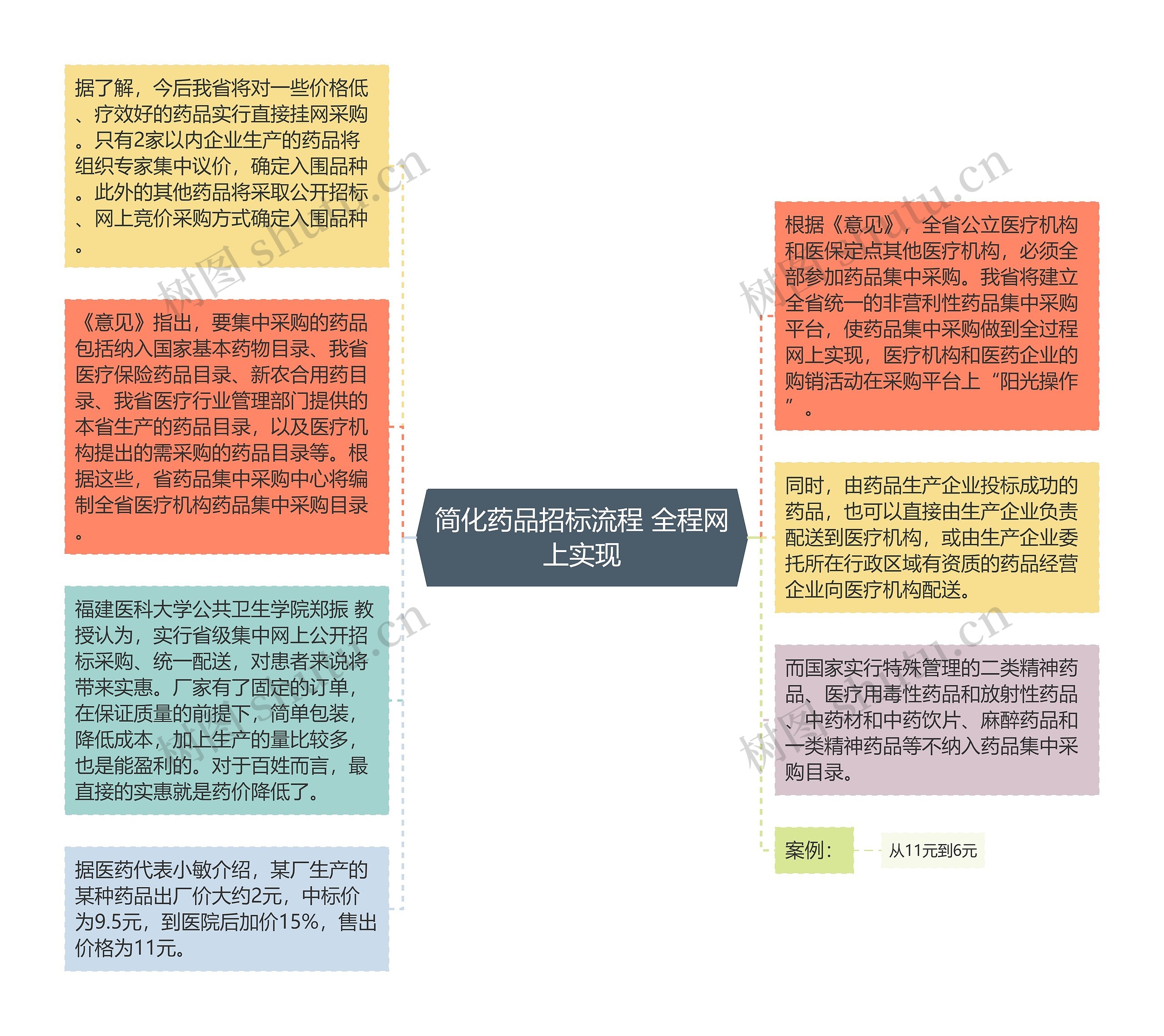 简化药品招标流程 全程网上实现思维导图