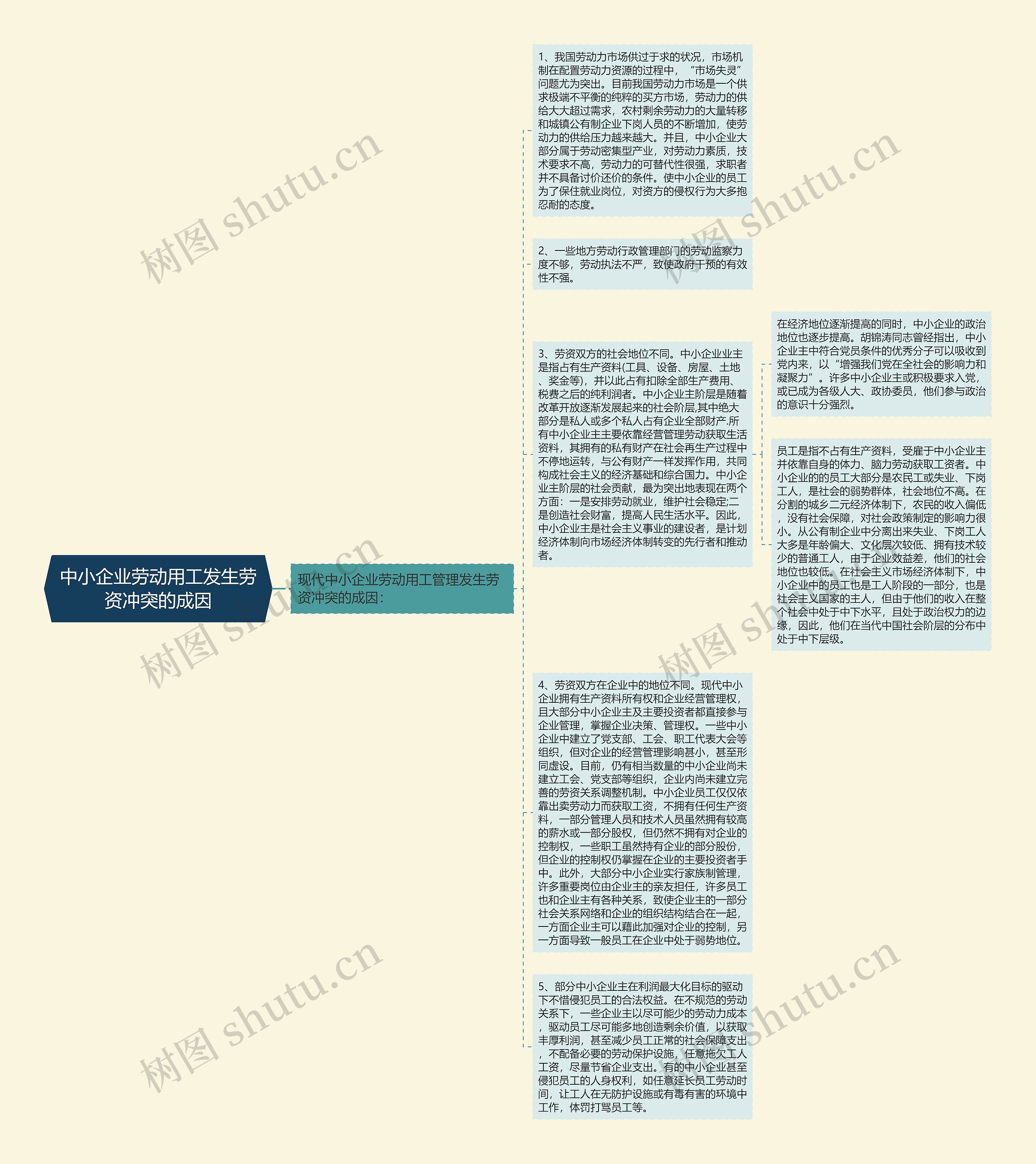 中小企业劳动用工发生劳资冲突的成因思维导图