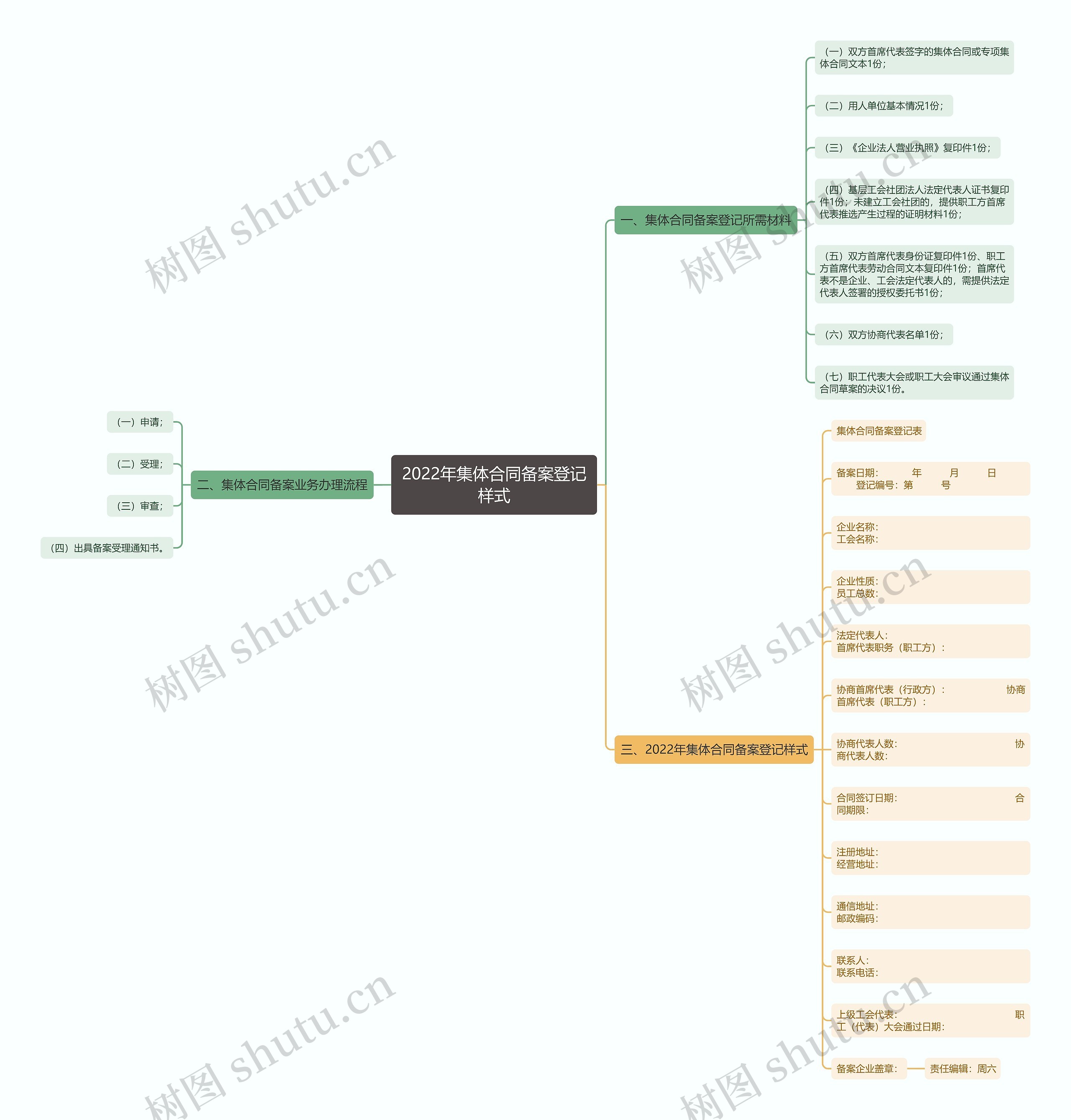 2022年集体合同备案登记样式思维导图