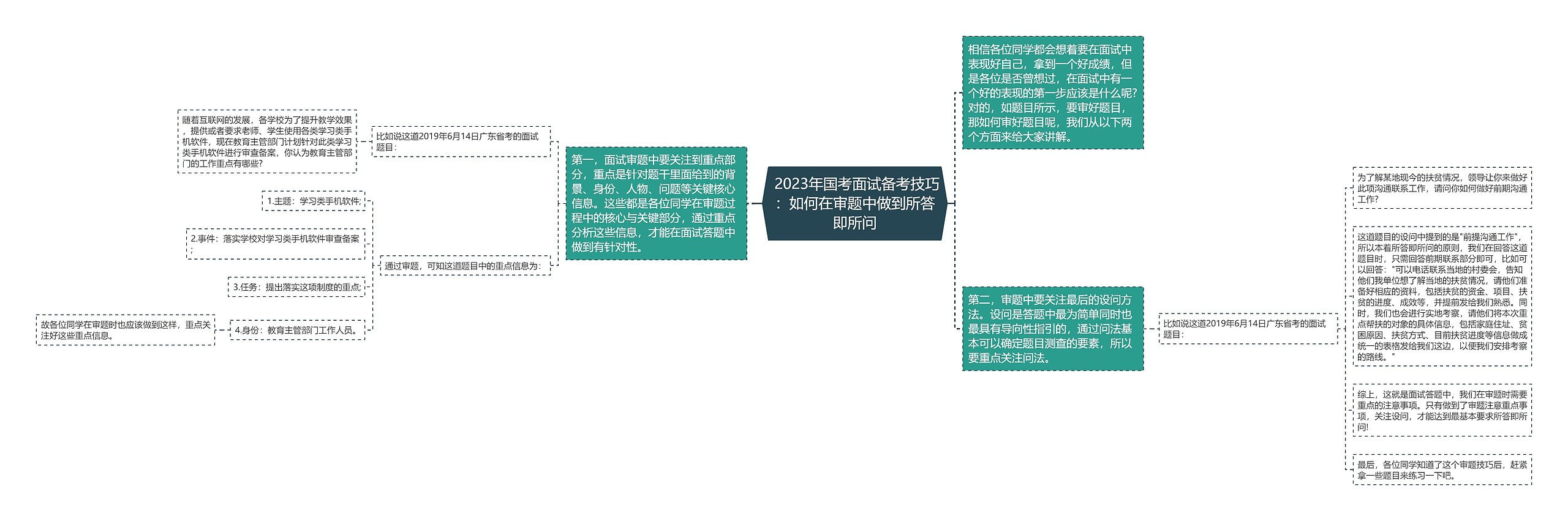  2023年国考面试备考技巧：如何在审题中做到所答即所问思维导图