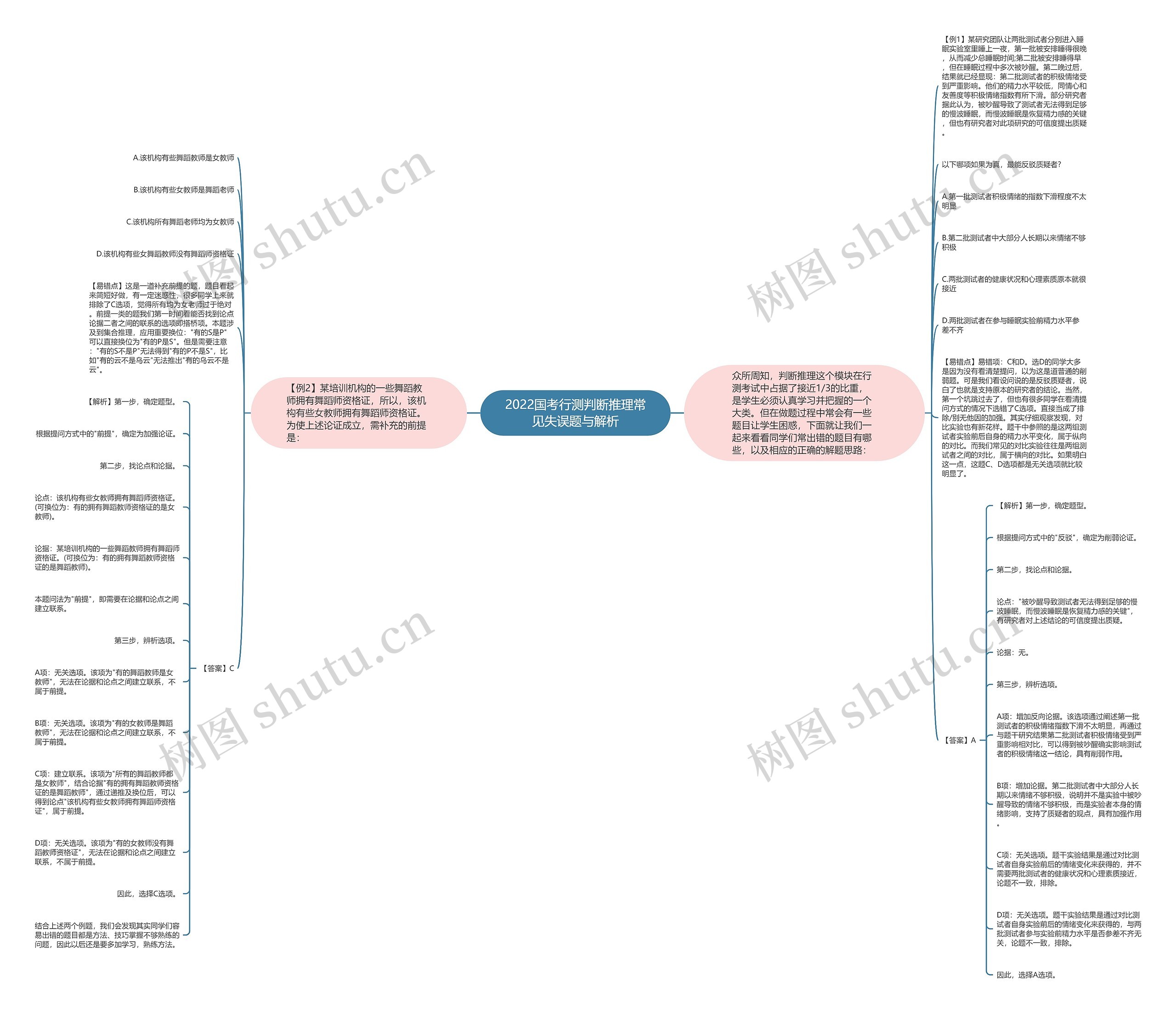 2022国考行测判断推理常见失误题与解析思维导图
