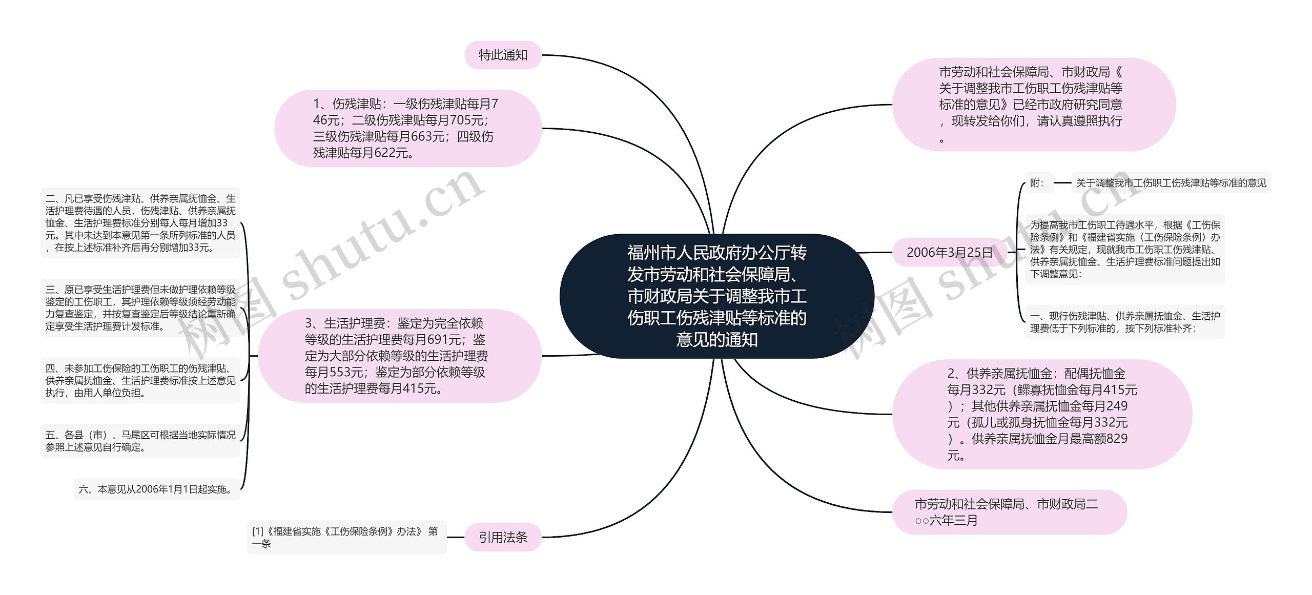 福州市人民政府办公厅转发市劳动和社会保障局、市财政局关于调整我市工伤职工伤残津贴等标准的意见的通知