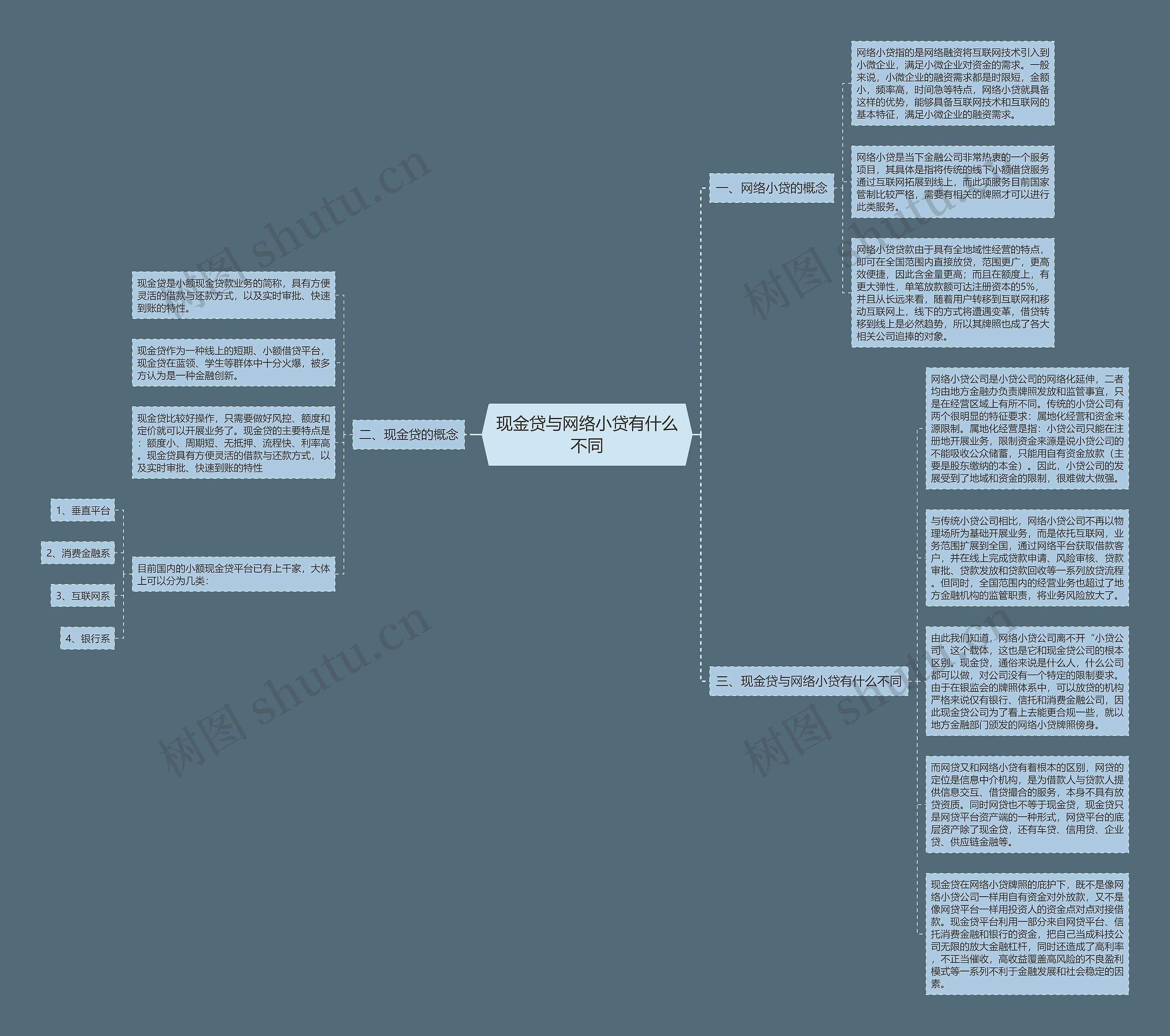 现金贷与网络小贷有什么不同思维导图