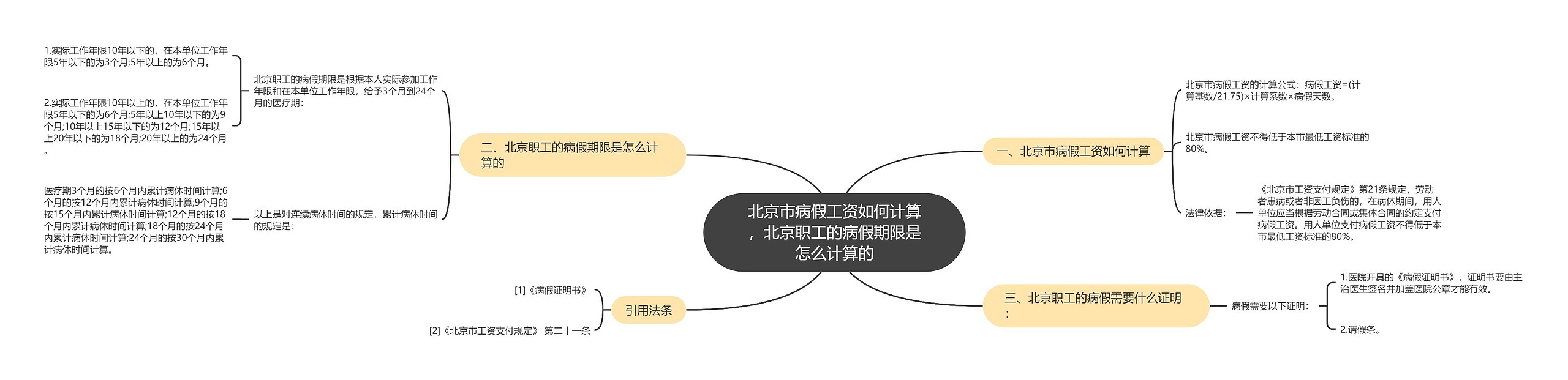 北京市病假工资如何计算，北京职工的病假期限是怎么计算的思维导图