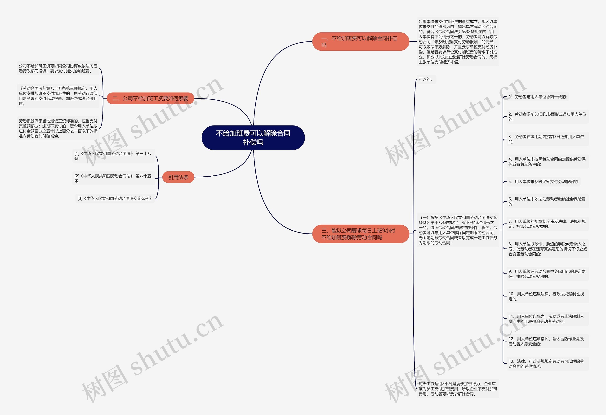 不给加班费可以解除合同补偿吗思维导图
