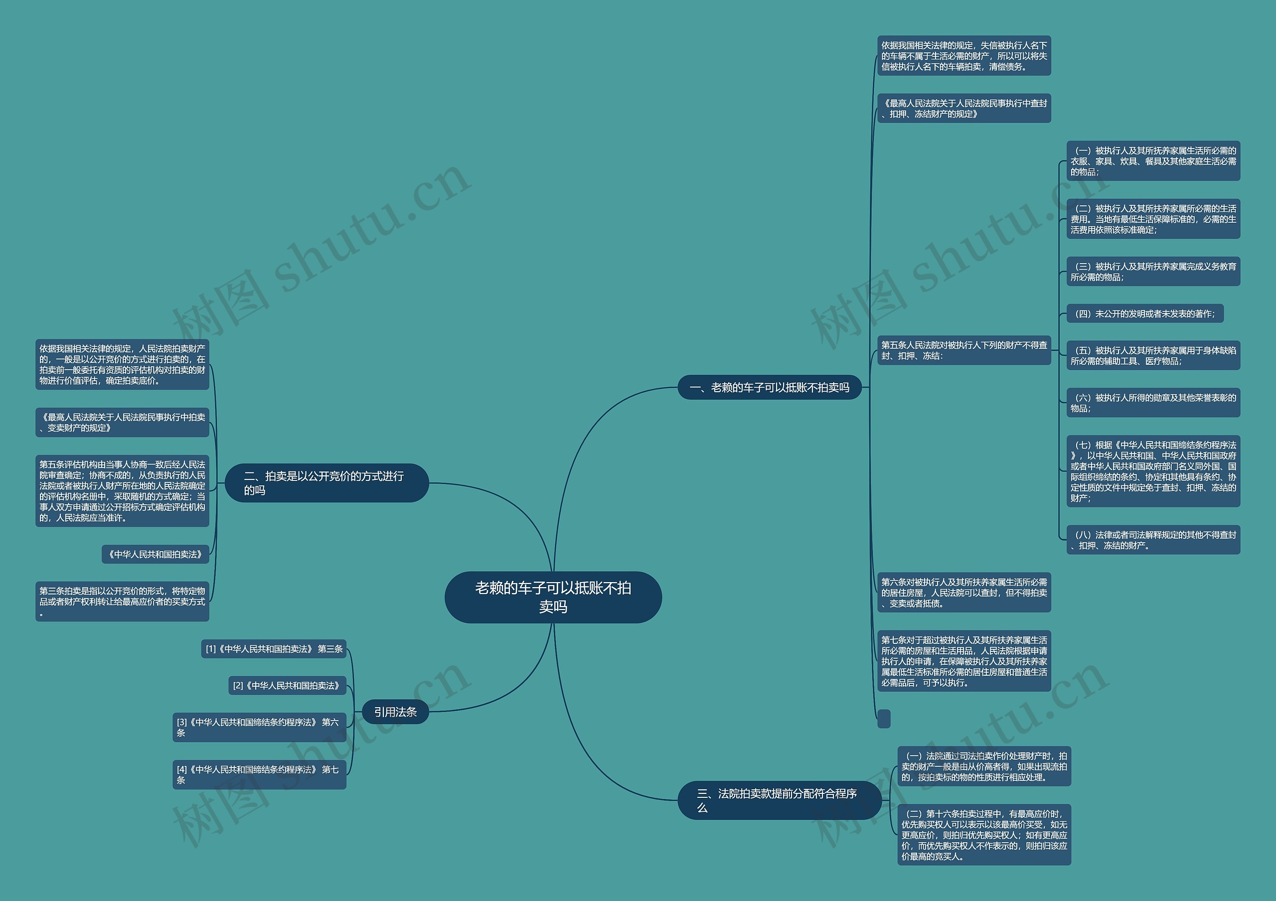 老赖的车子可以抵账不拍卖吗思维导图
