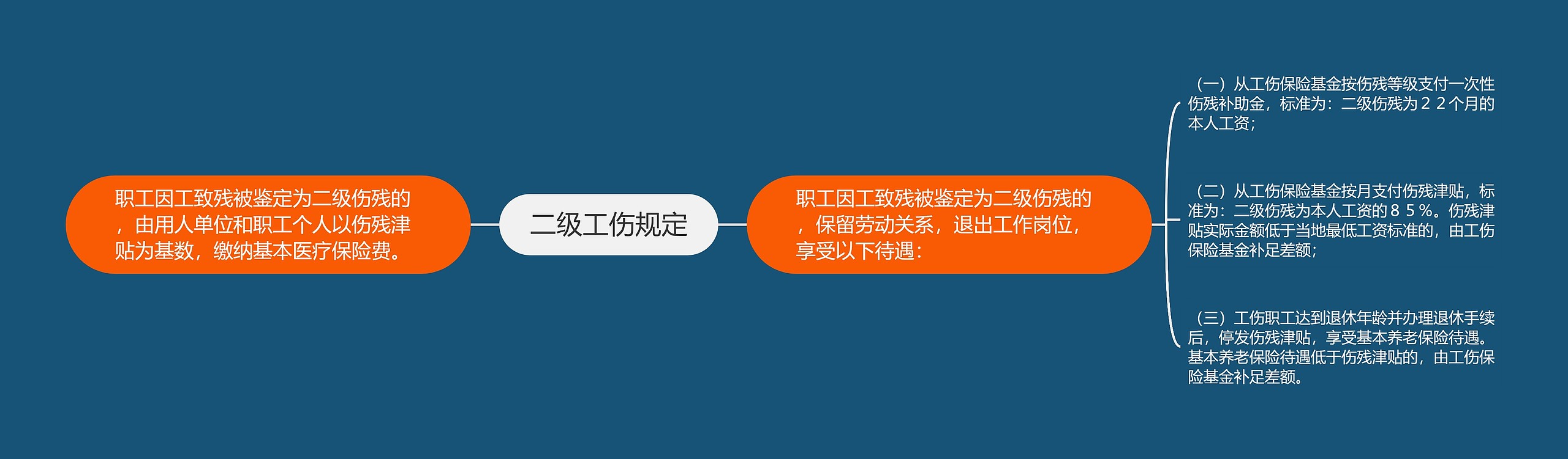 二级工伤规定思维导图