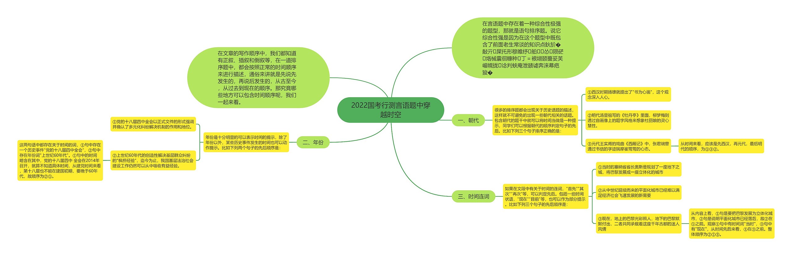 2022国考行测言语题中穿越时空