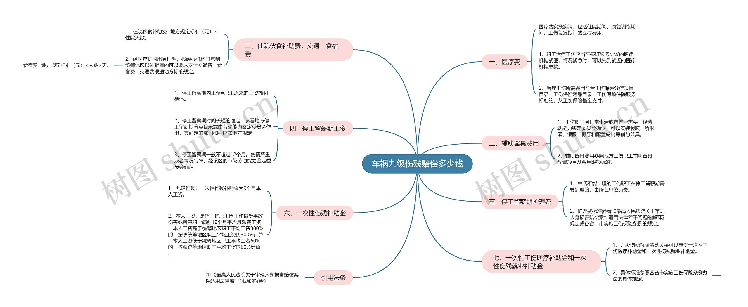 车祸九级伤残赔偿多少钱思维导图