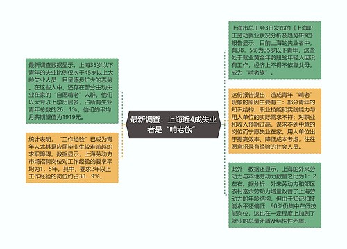 最新调查：上海近4成失业者是“啃老族”