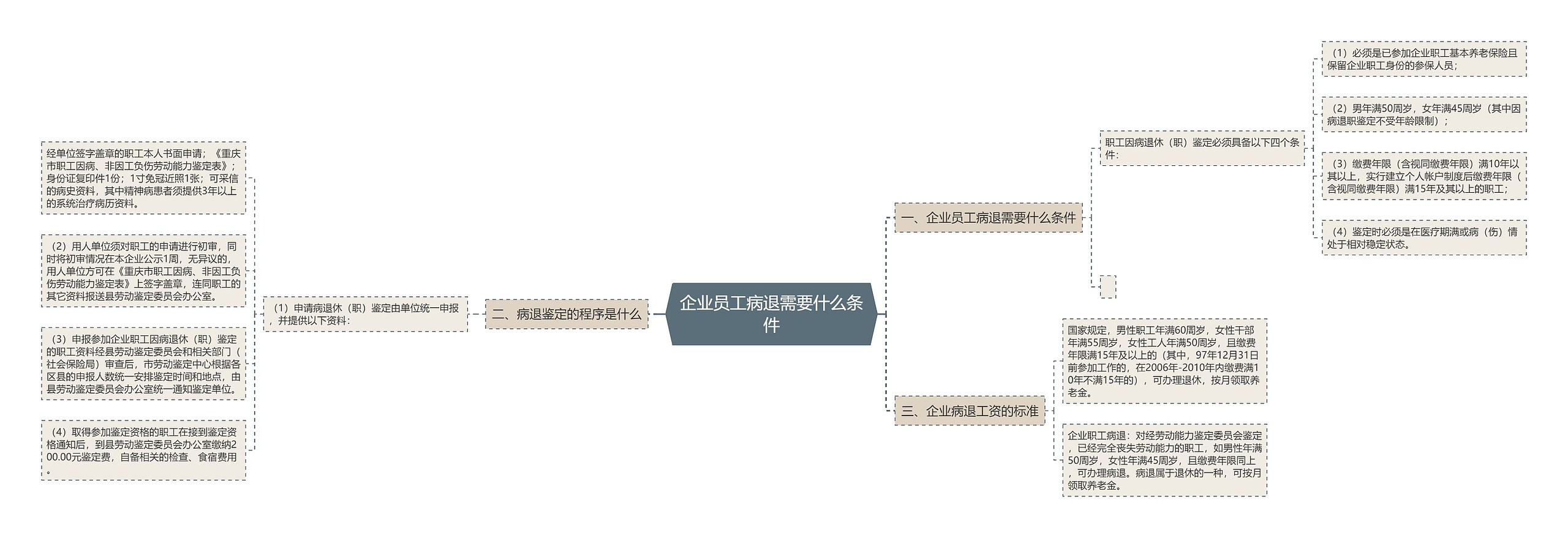 企业员工病退需要什么条件