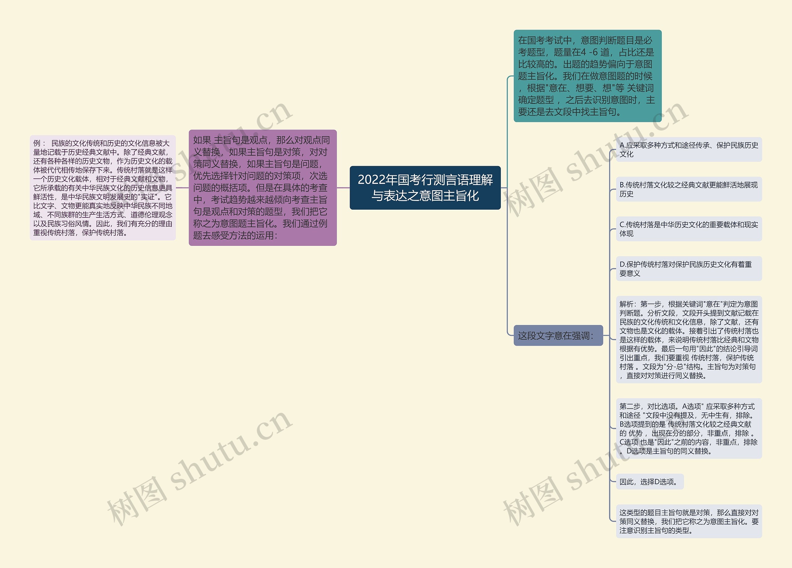 2022年国考行测言语理解与表达之意图主旨化