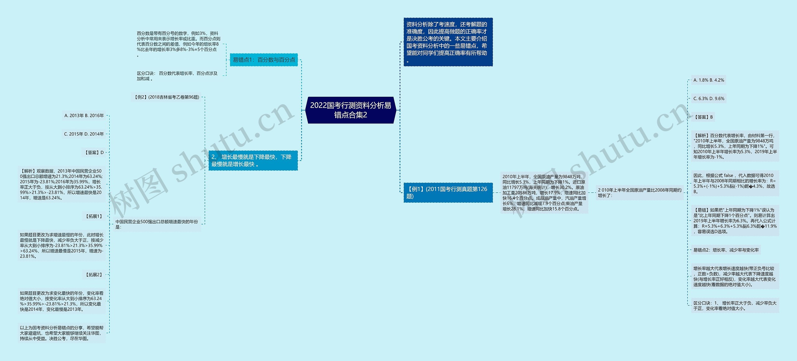 2022国考行测资料分析易错点合集2思维导图