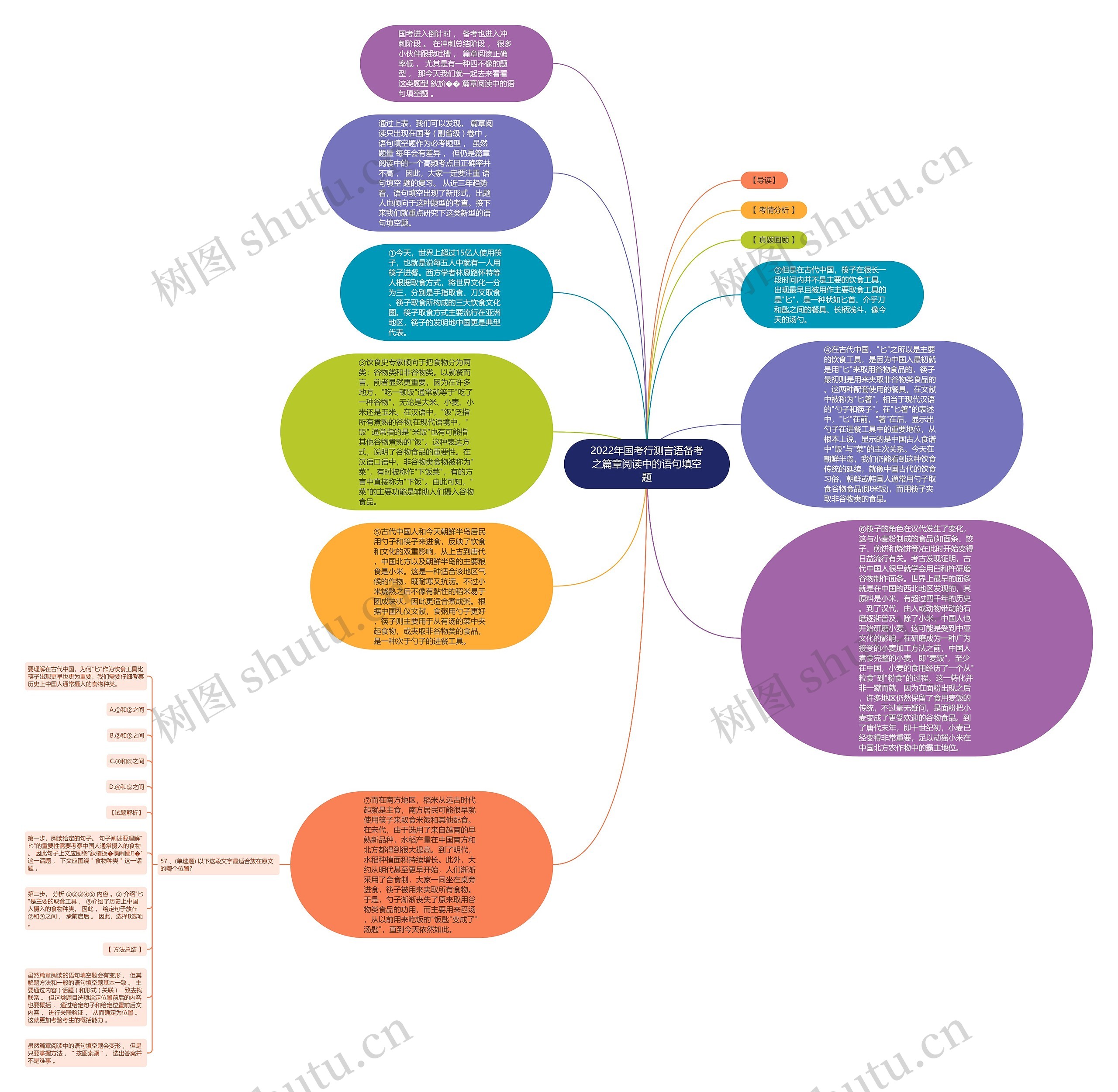 2022年国考行测言语备考之篇章阅读中的语句填空题思维导图