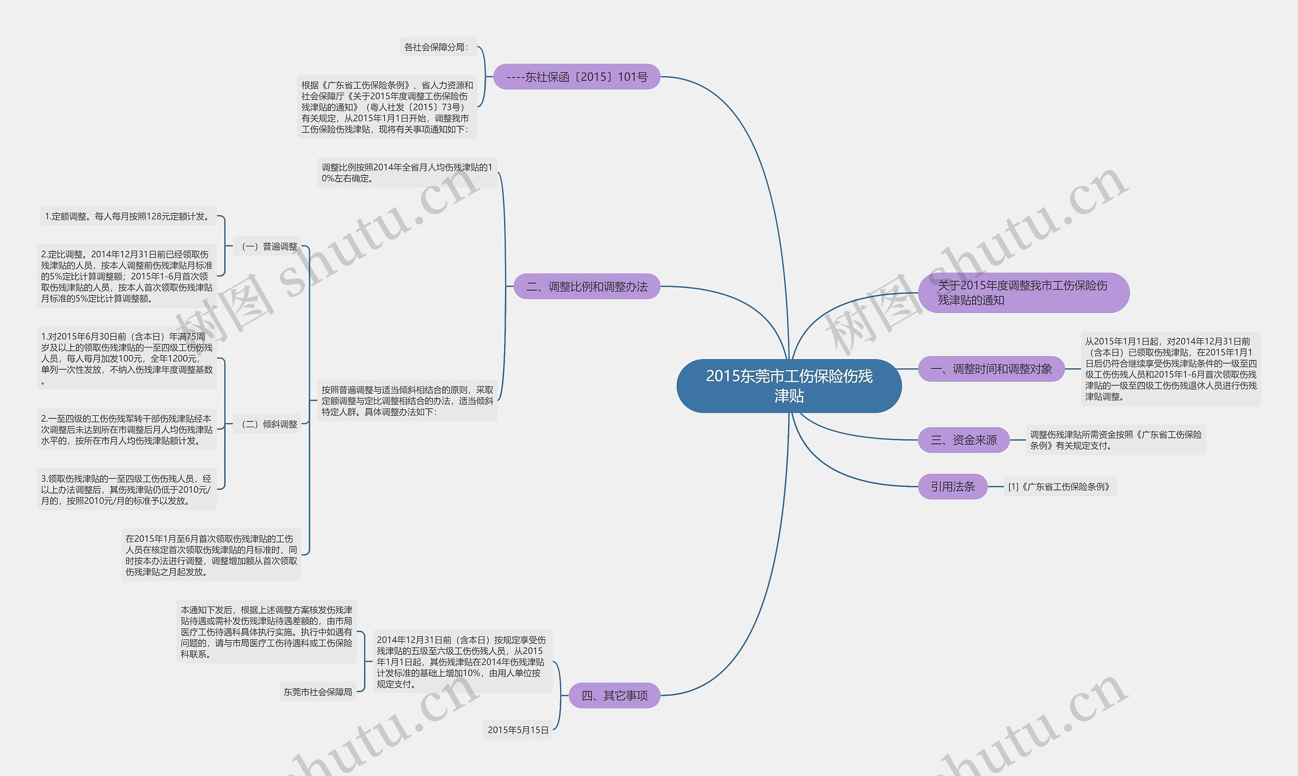 2015东莞市工伤保险伤残津贴思维导图