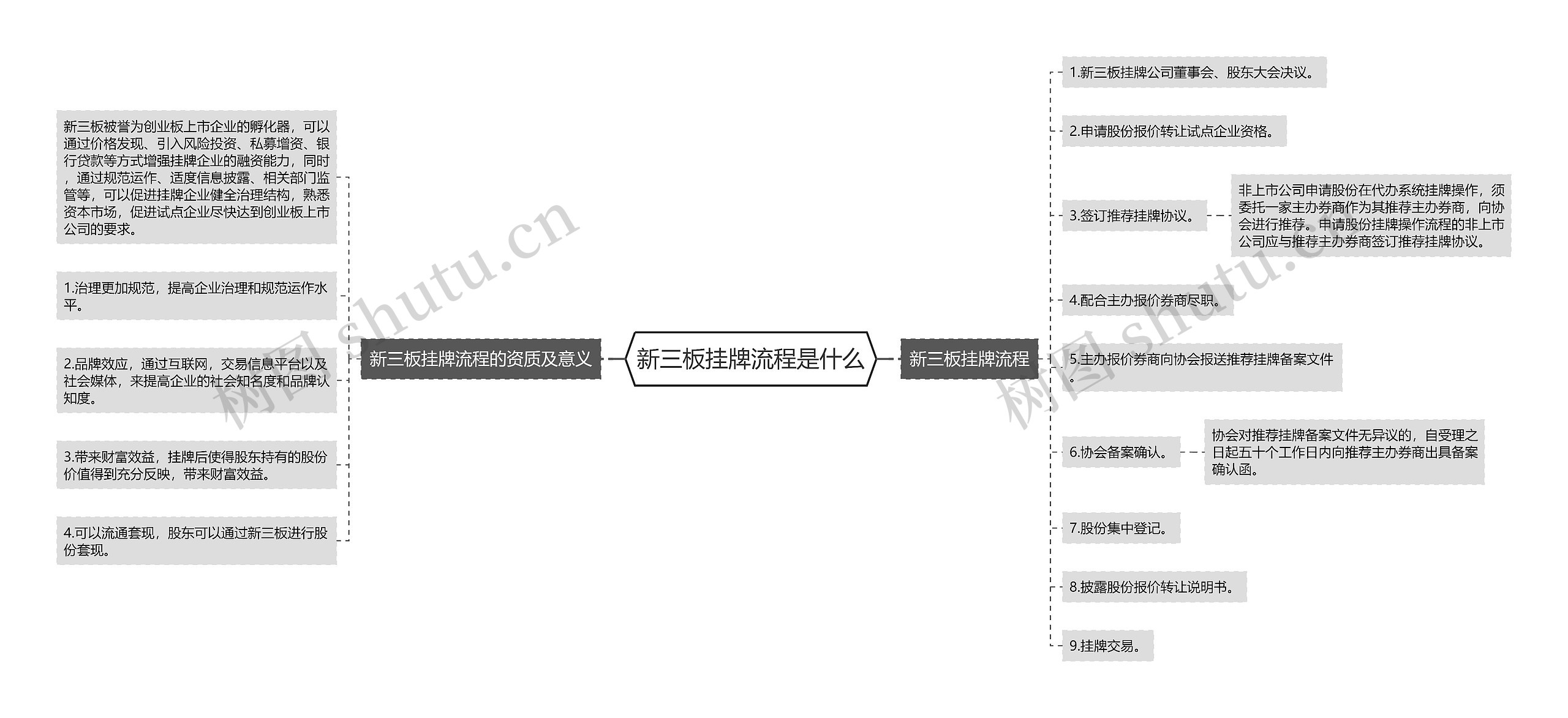 新三板挂牌流程是什么思维导图