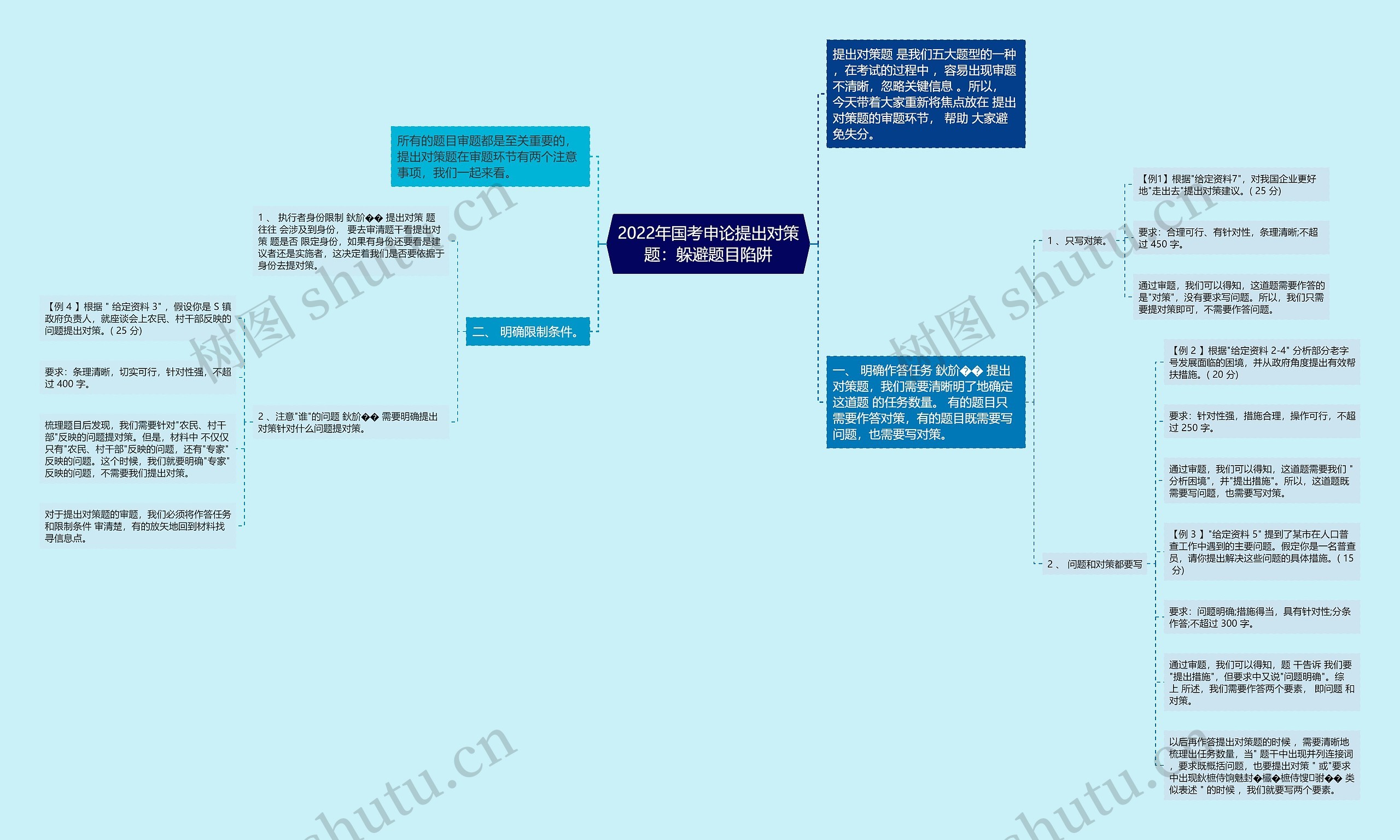 2022年国考申论提出对策题：躲避题目陷阱思维导图