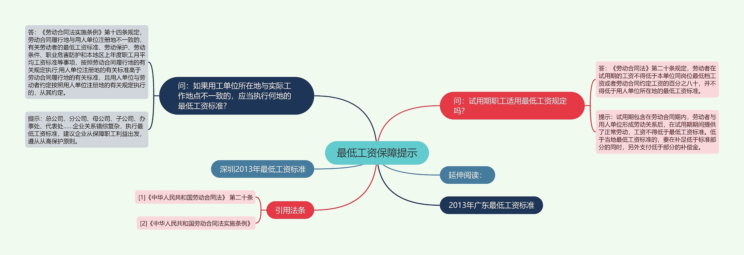 最低工资保障提示