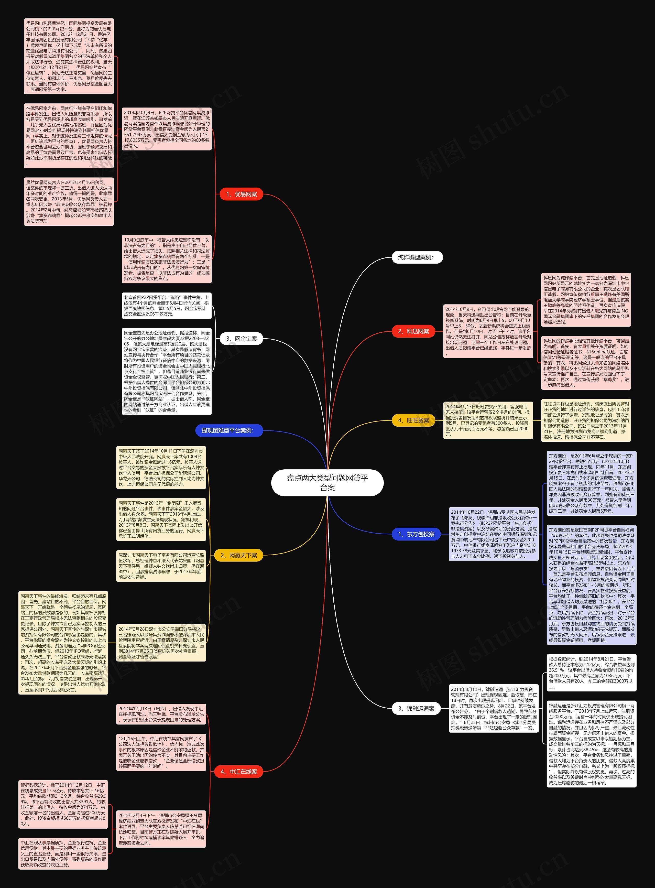 盘点两大类型问题网贷平台案