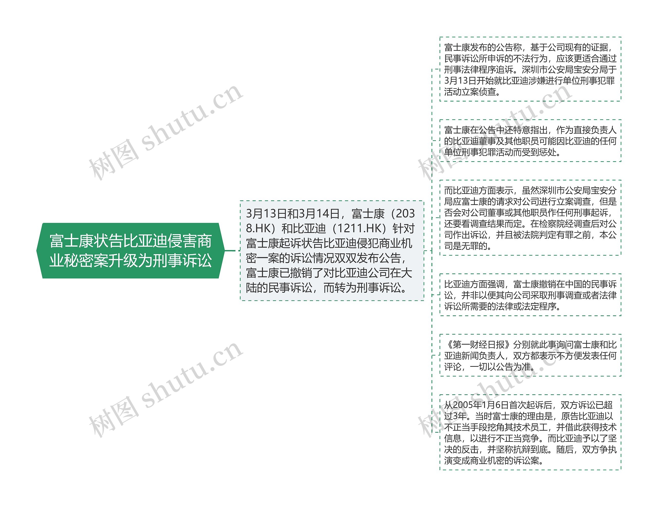 富士康状告比亚迪侵害商业秘密案升级为刑事诉讼
