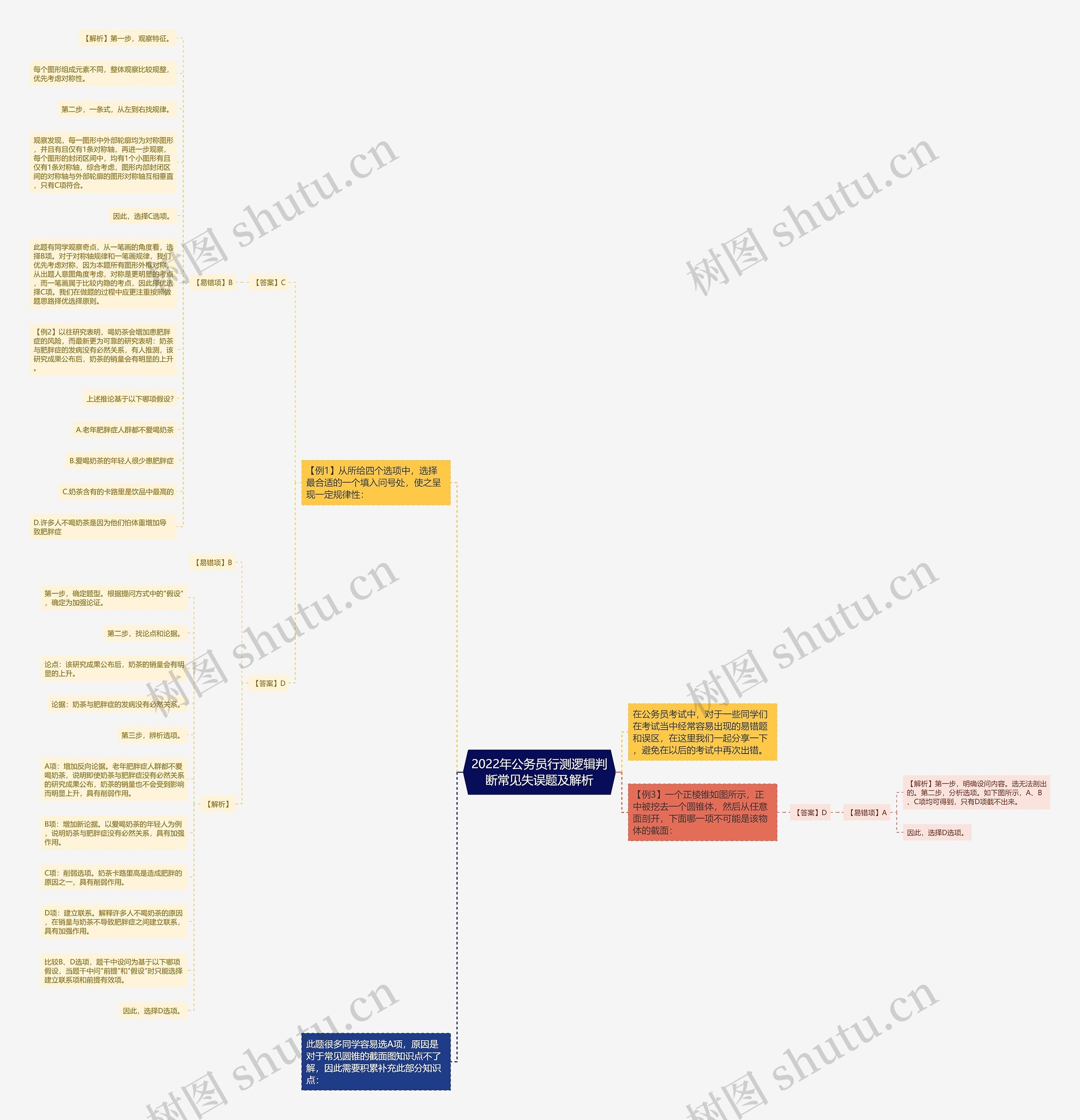 2022年公务员行测逻辑判断常见失误题及解析思维导图