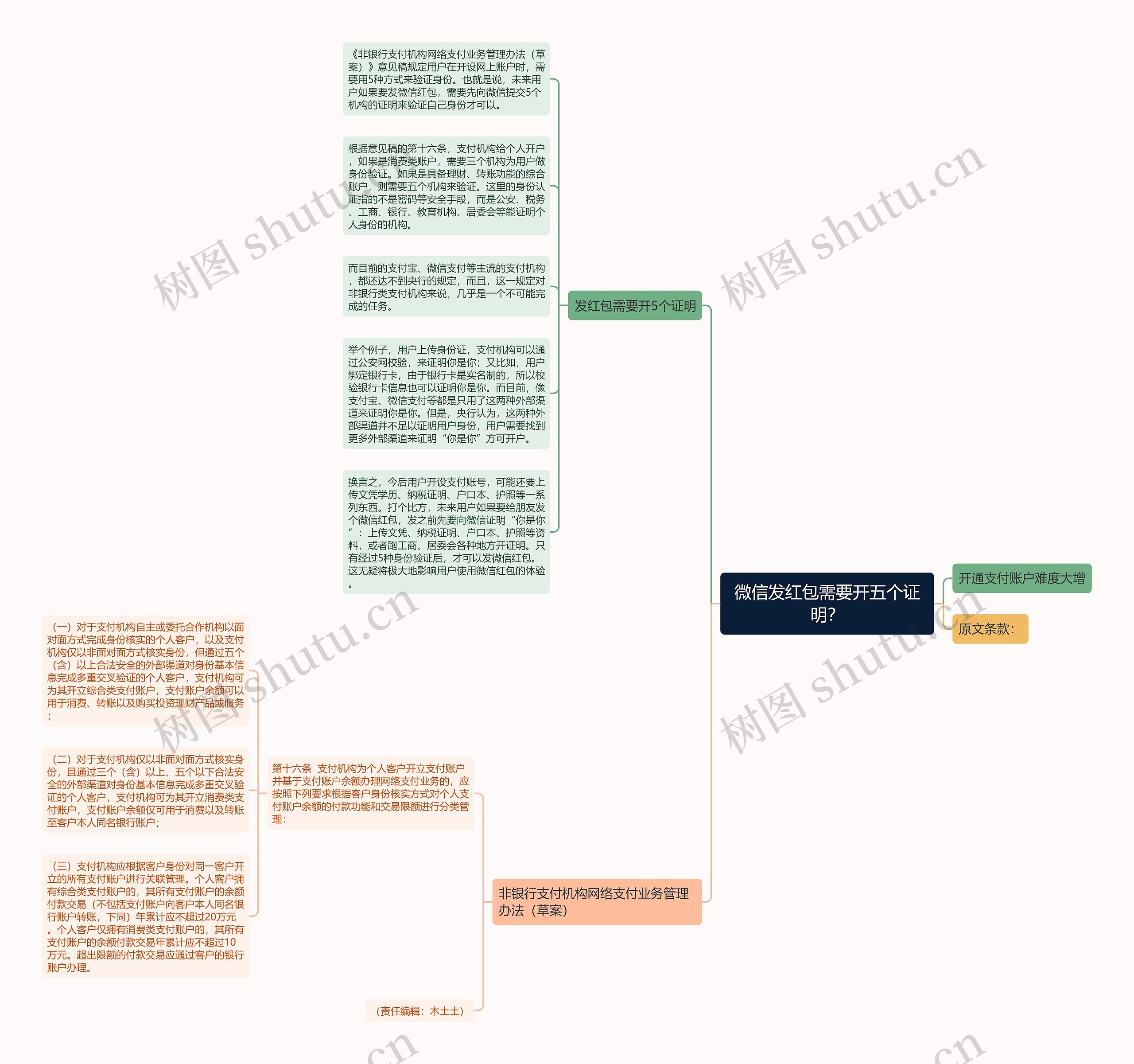 微信发红包需要开五个证明？思维导图