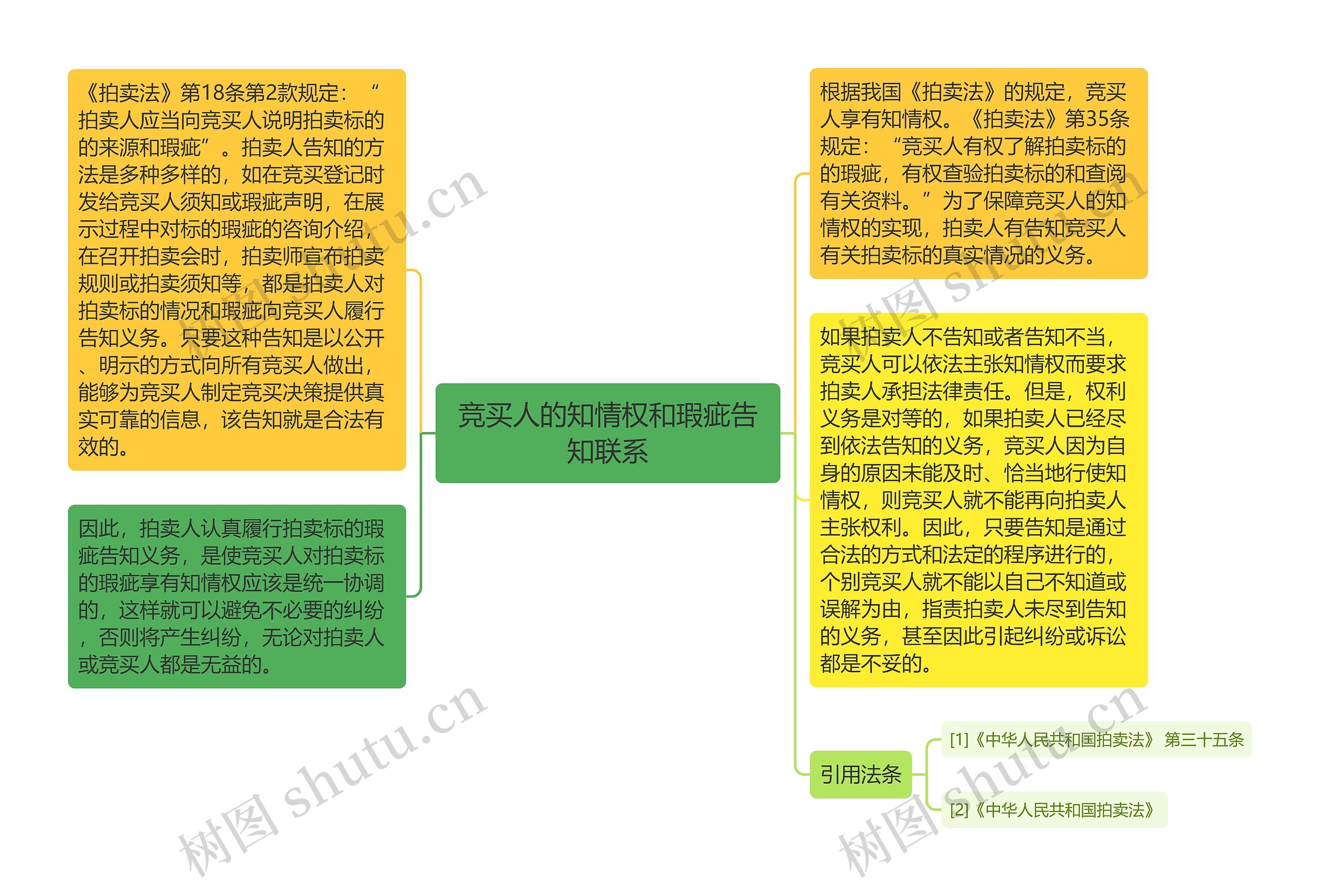 竞买人的知情权和瑕疵告知联系思维导图